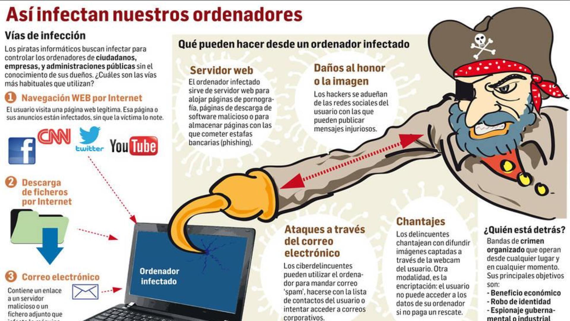 Una vida digital sin conciencia de seguridad