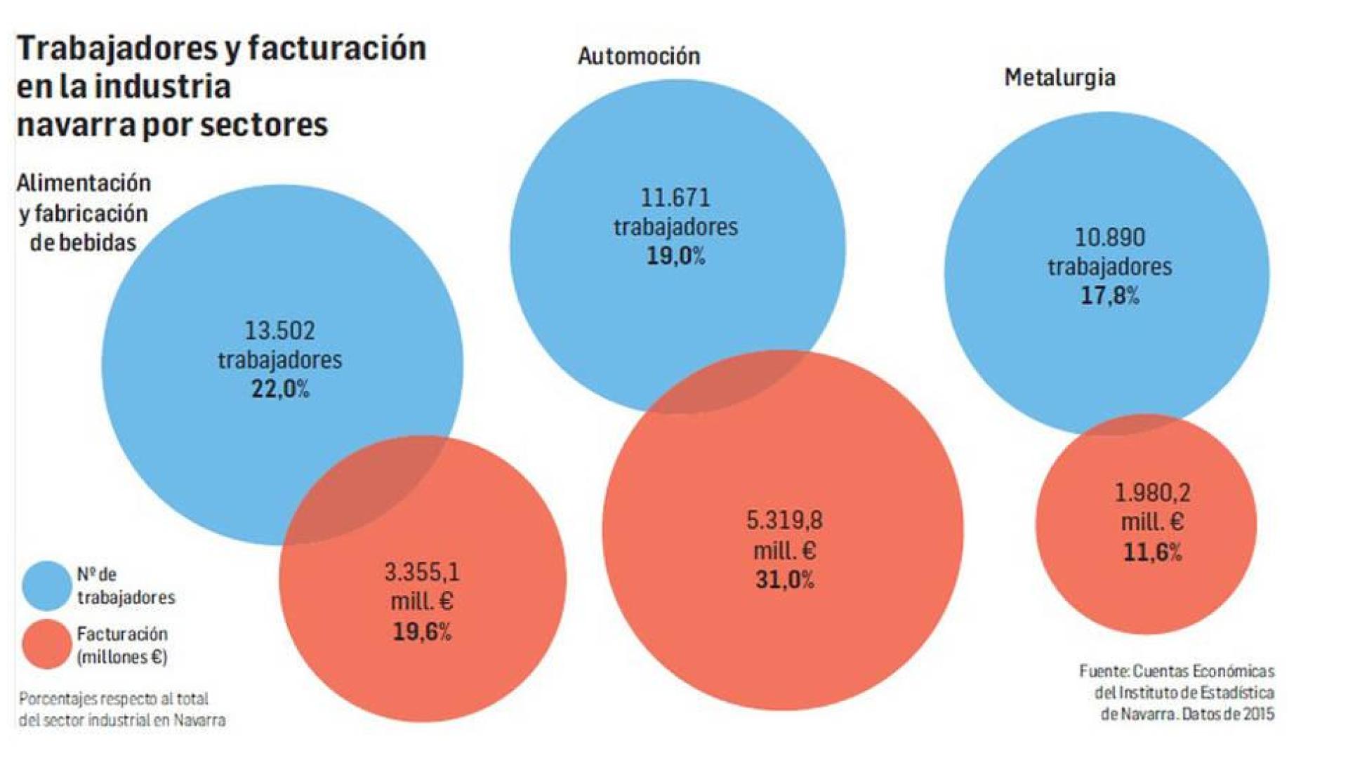 Trabajadores y facturación en la industria navarra por sectores.
