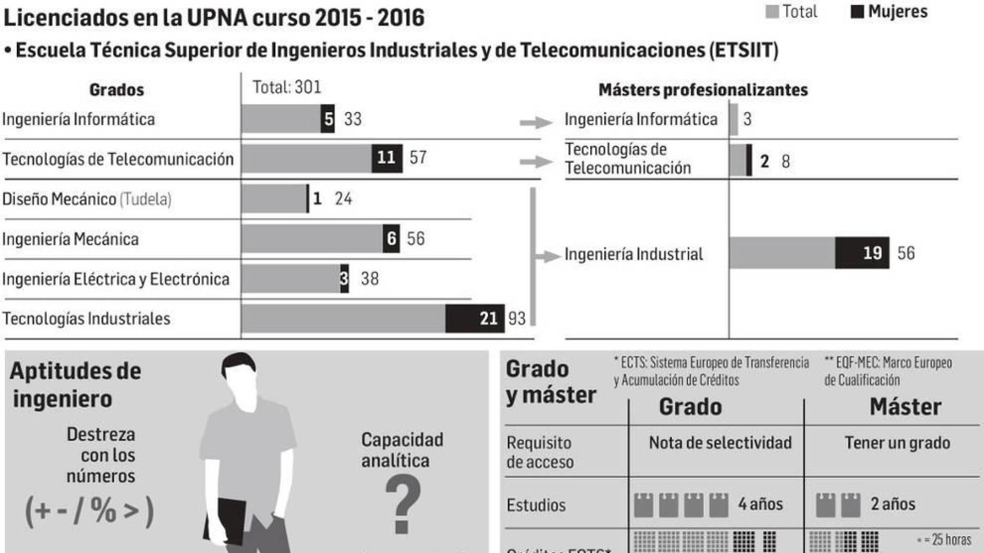 Universidad y colegios profesionales alertan de la necesidad de ingenieros