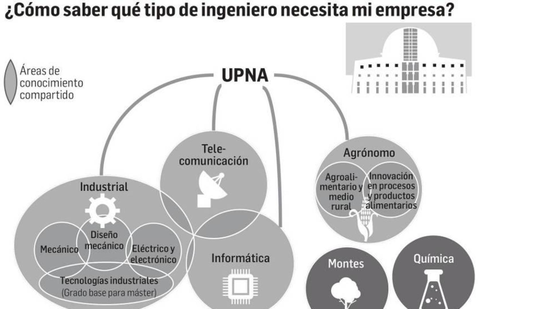 ¿Qué ingeniero necesita mi empresa?