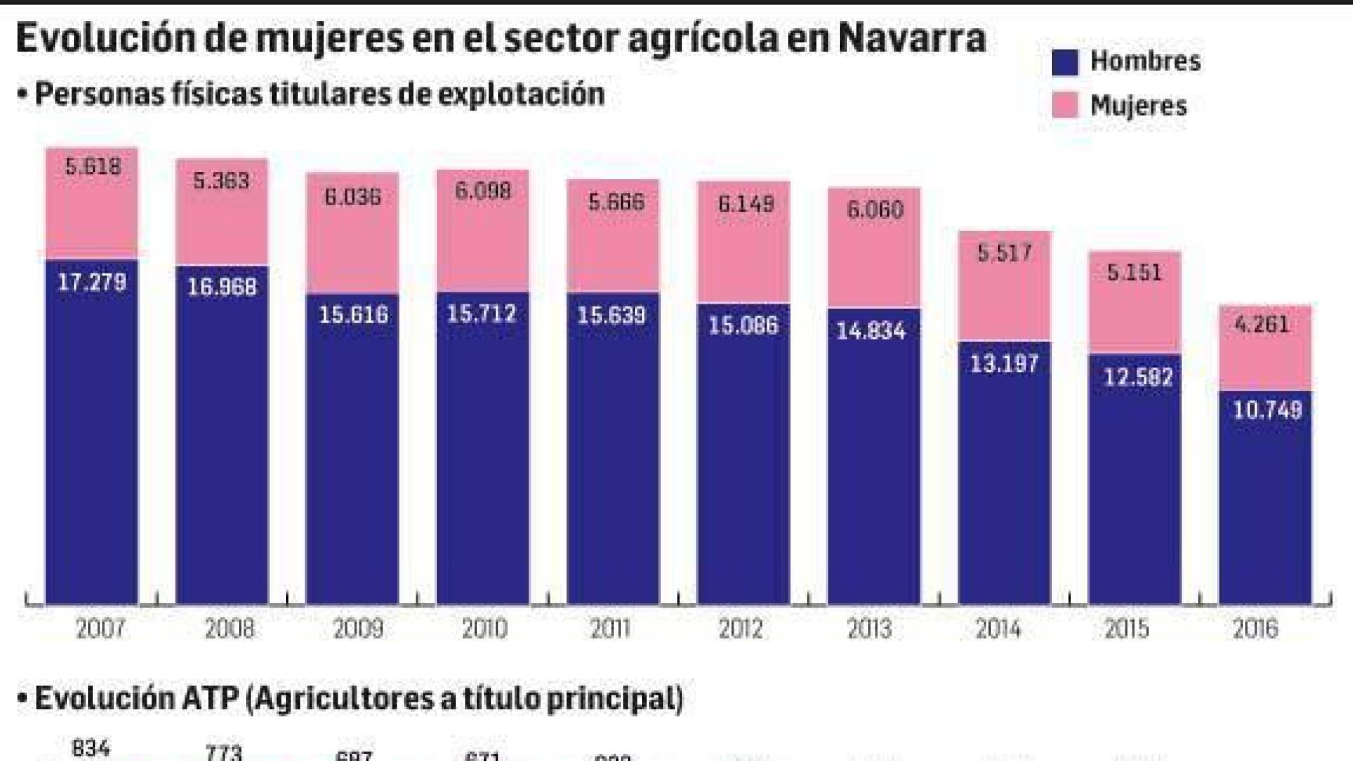 Las mujeres están al frente del 28% de las explotaciones agrarias de Navarra
