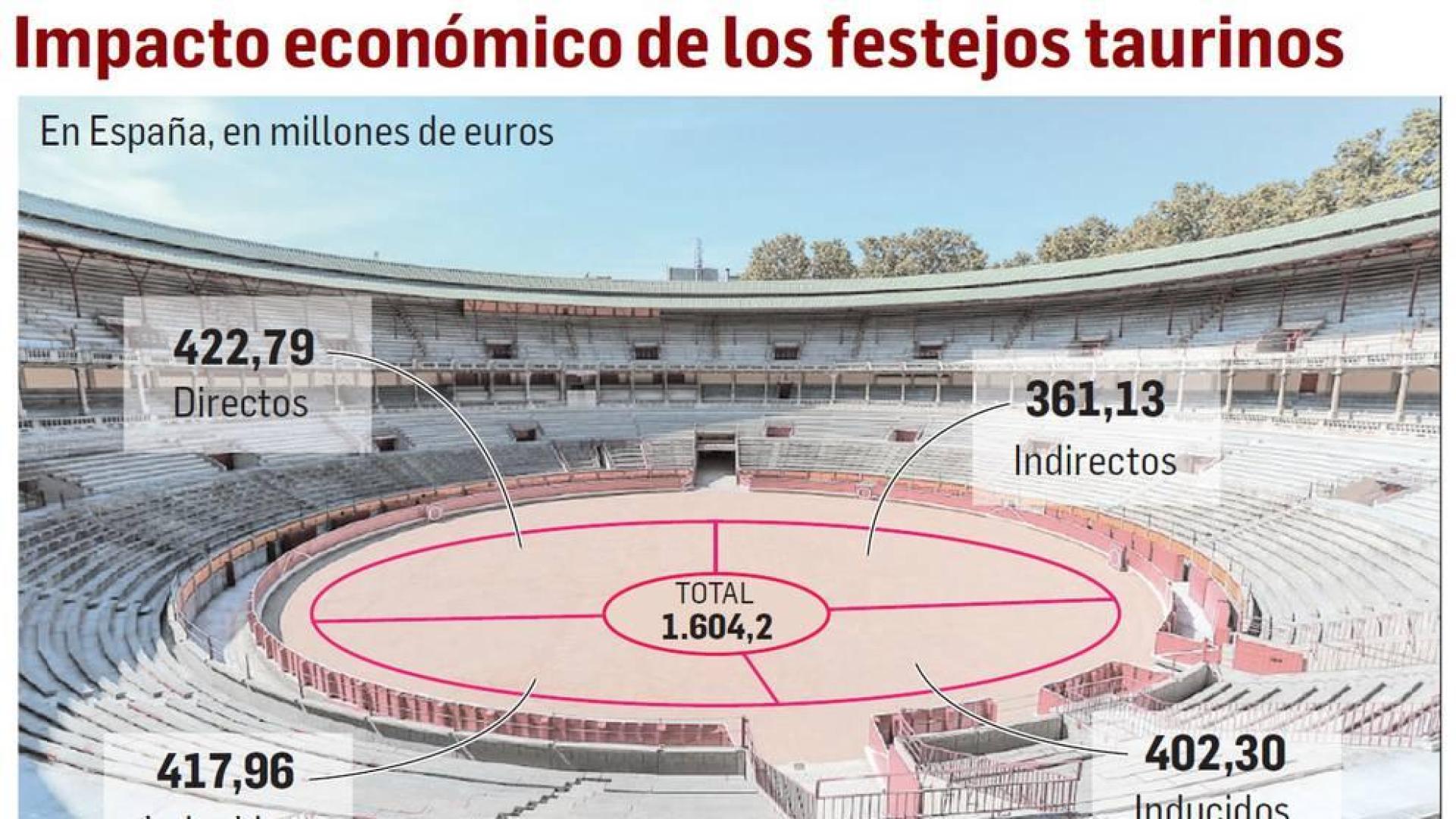 Impacto económico de los festejos taurinos.