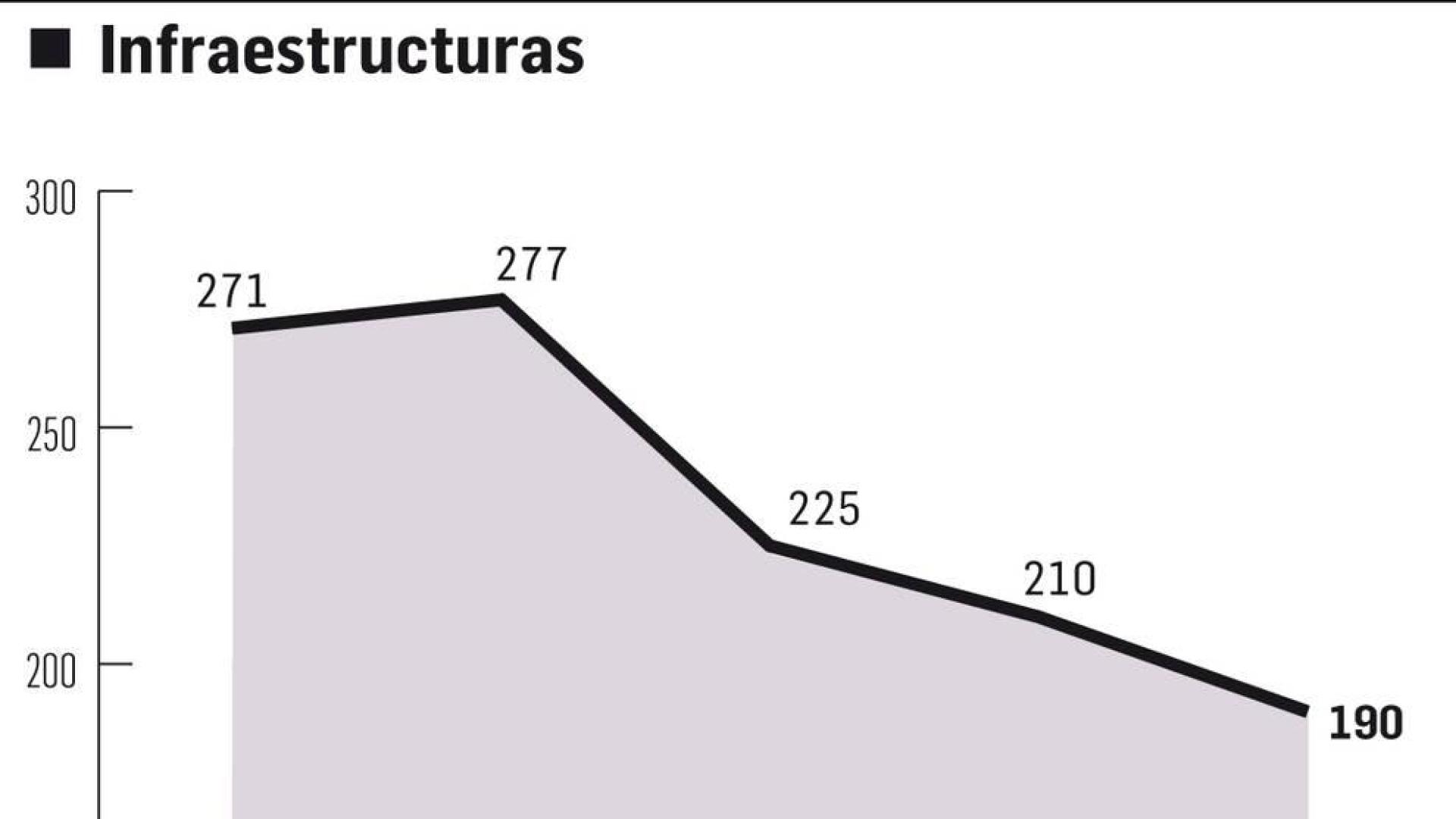 El gasto para infraestructuras sigue sin remontar