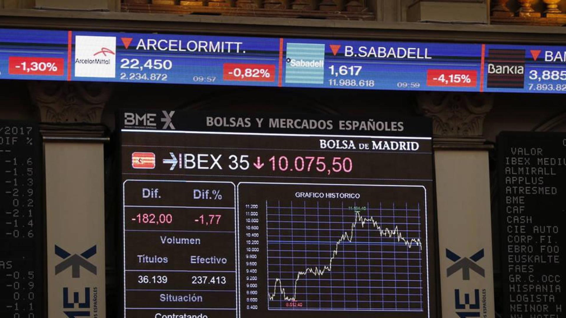 El IBEX pierde un 2,85% y los 10.000 puntos en su peor día desde el 'brexit'