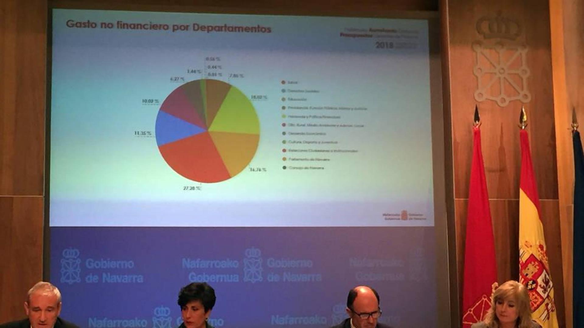 Aprobado el anteproyecto de Presupuestos, que recoge 151 millones más de gasto