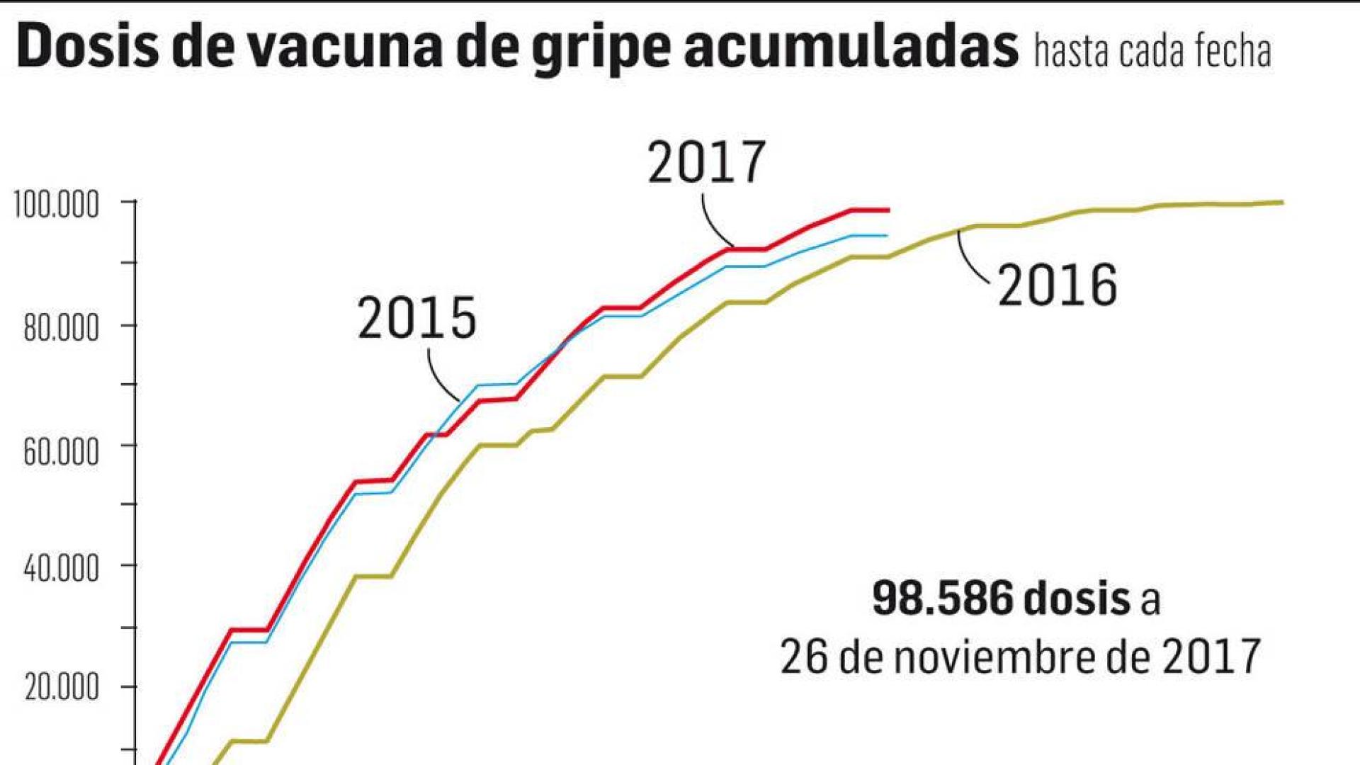 Casi cien mil personas reciben la vacuna frente a la gripe en Navarra hasta final de noviembre