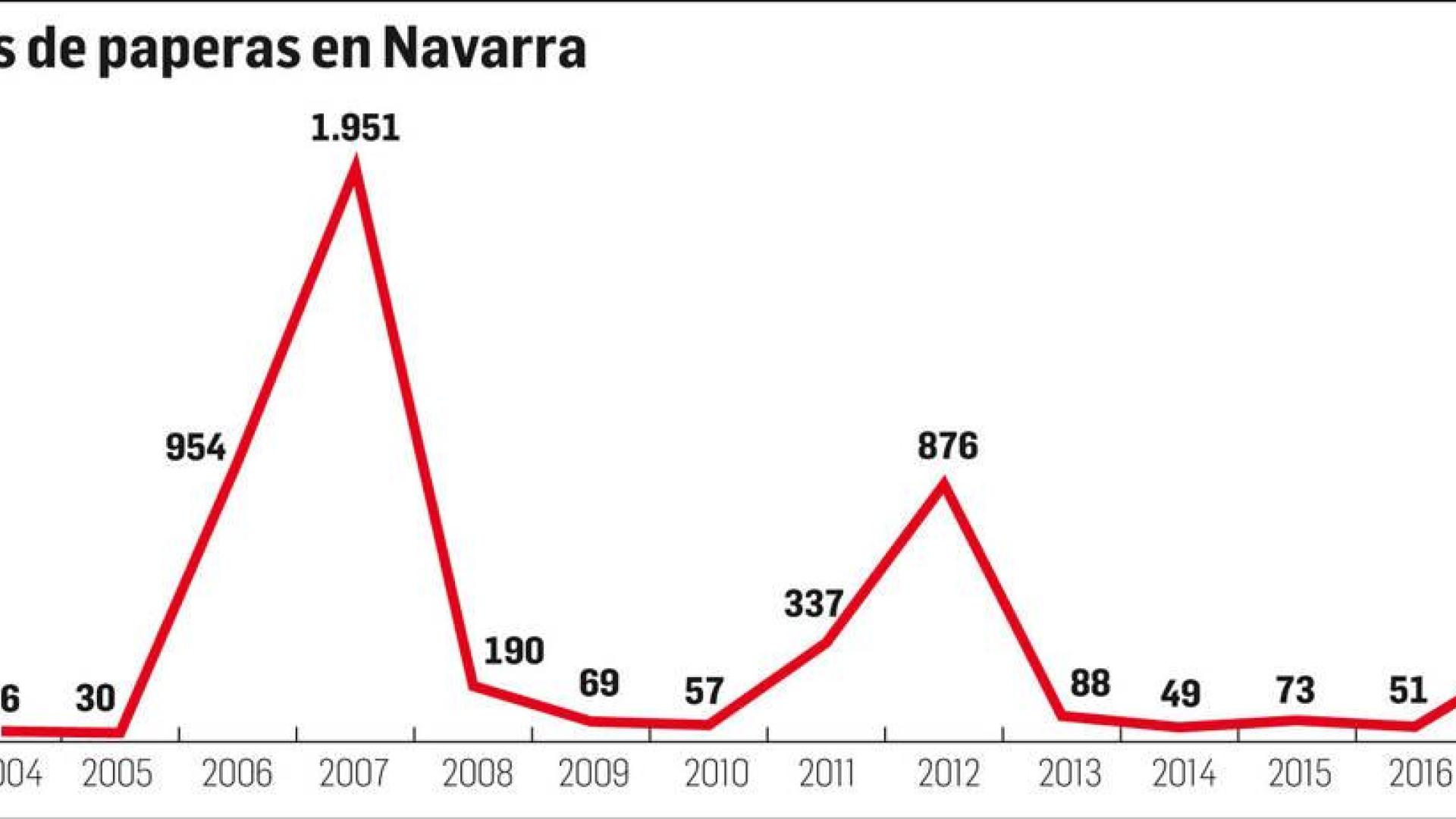 El último brote de paperas se registró en 2012