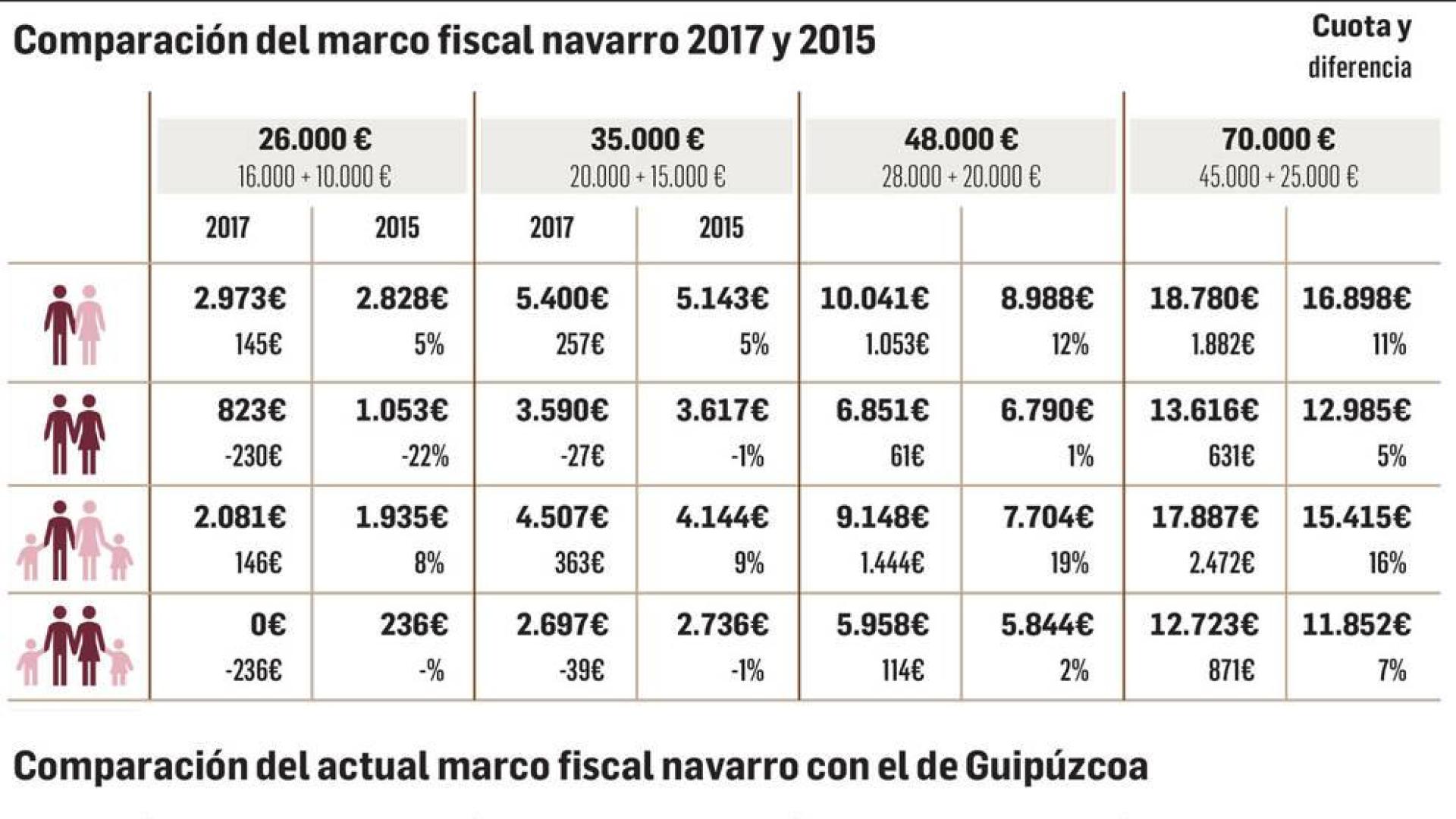“Las rentas brutas a partir de 21.000 €  están pagando más con la actual reforma fiscal”