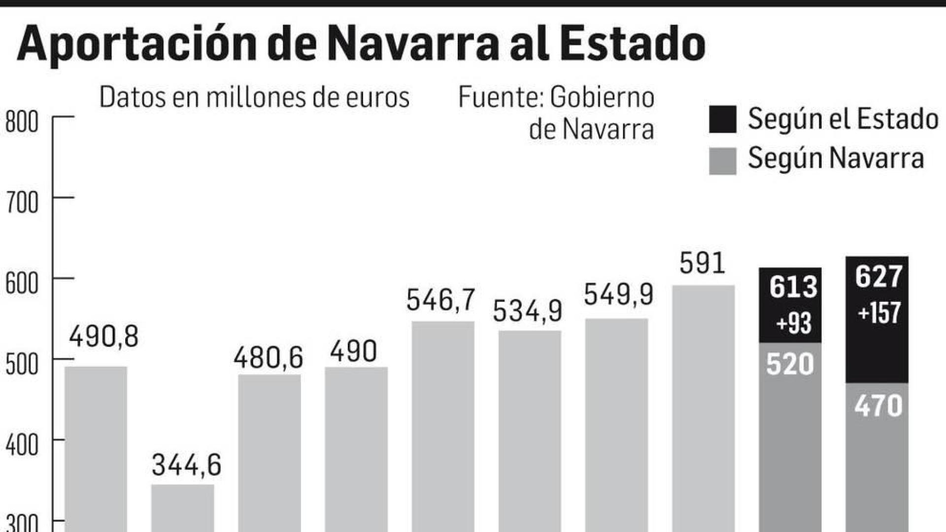 La aportación foral al Estado