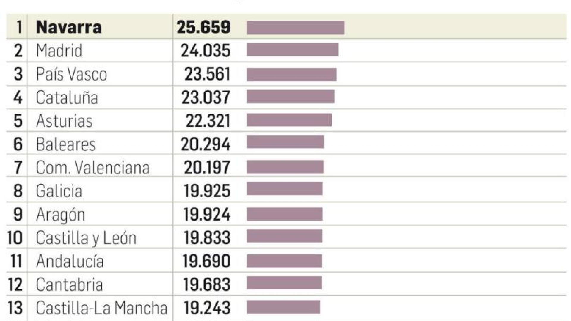 El salario medio de los empleados navarros es el más alto del país