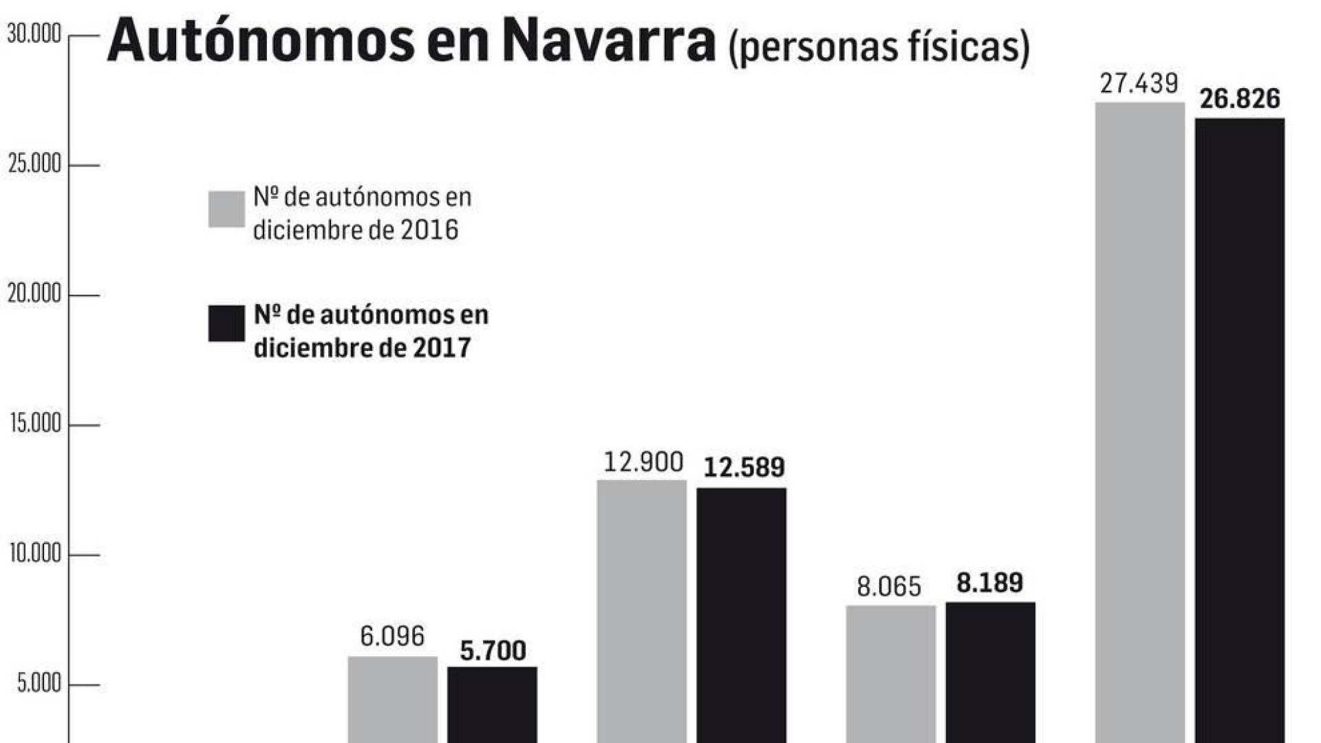 20.560 autónomos en Navarra siguen cotizando por la base mínima