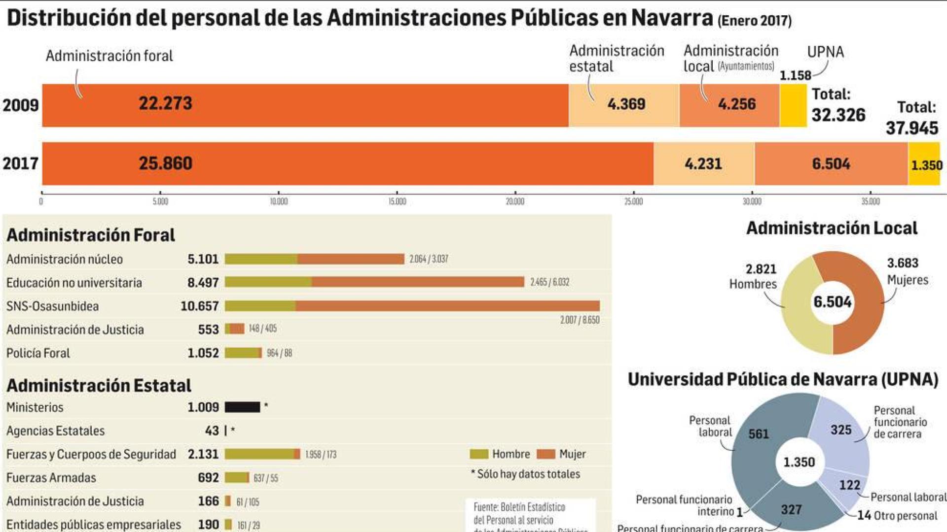 Distribución del personal de las Administraciones públicas de Navarra