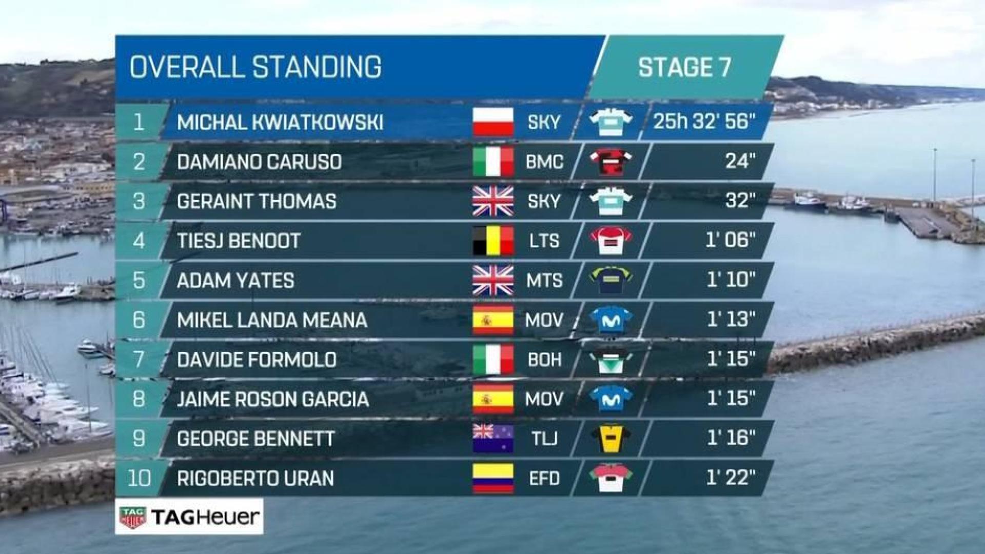 Kwiatkowski se corona en la Tirreno-Adriático por delante de Caruso y Thomas