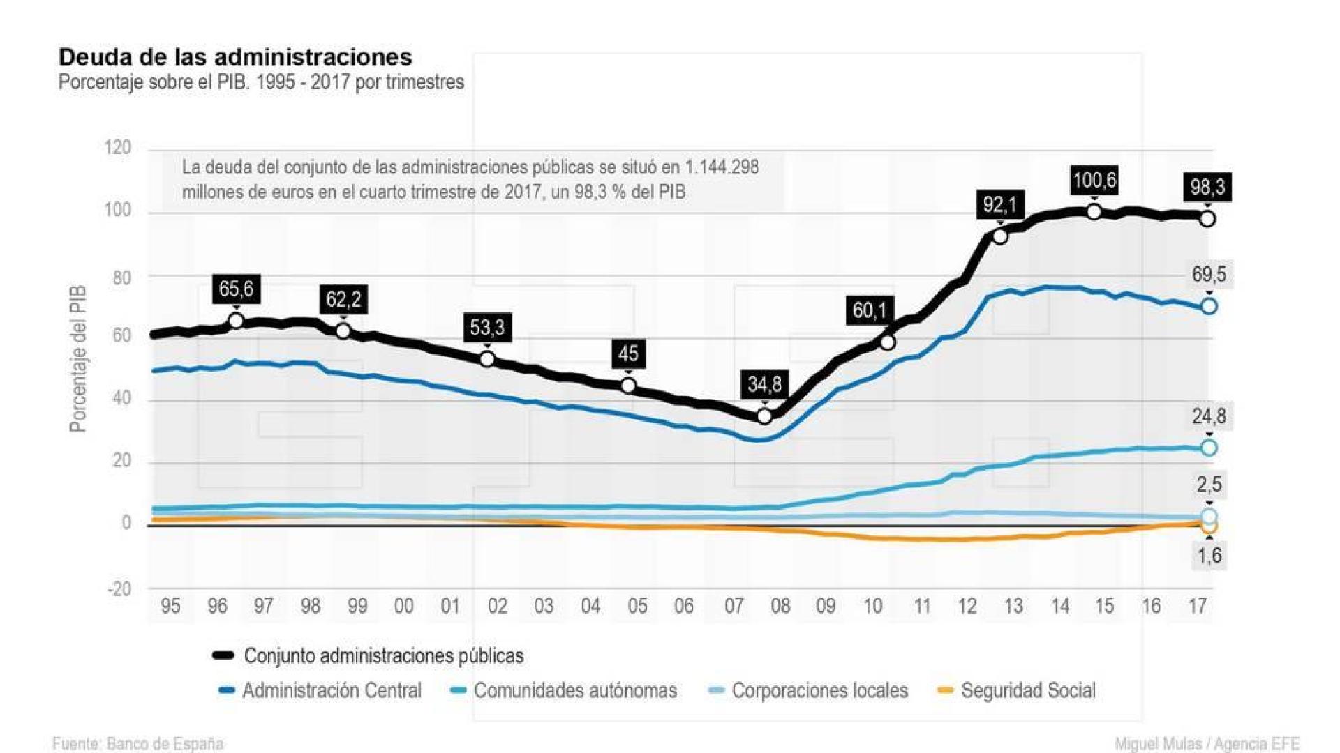 La deuda pública aumentó 37.000 millones en 2017 hasta el 98,3 % del PIB