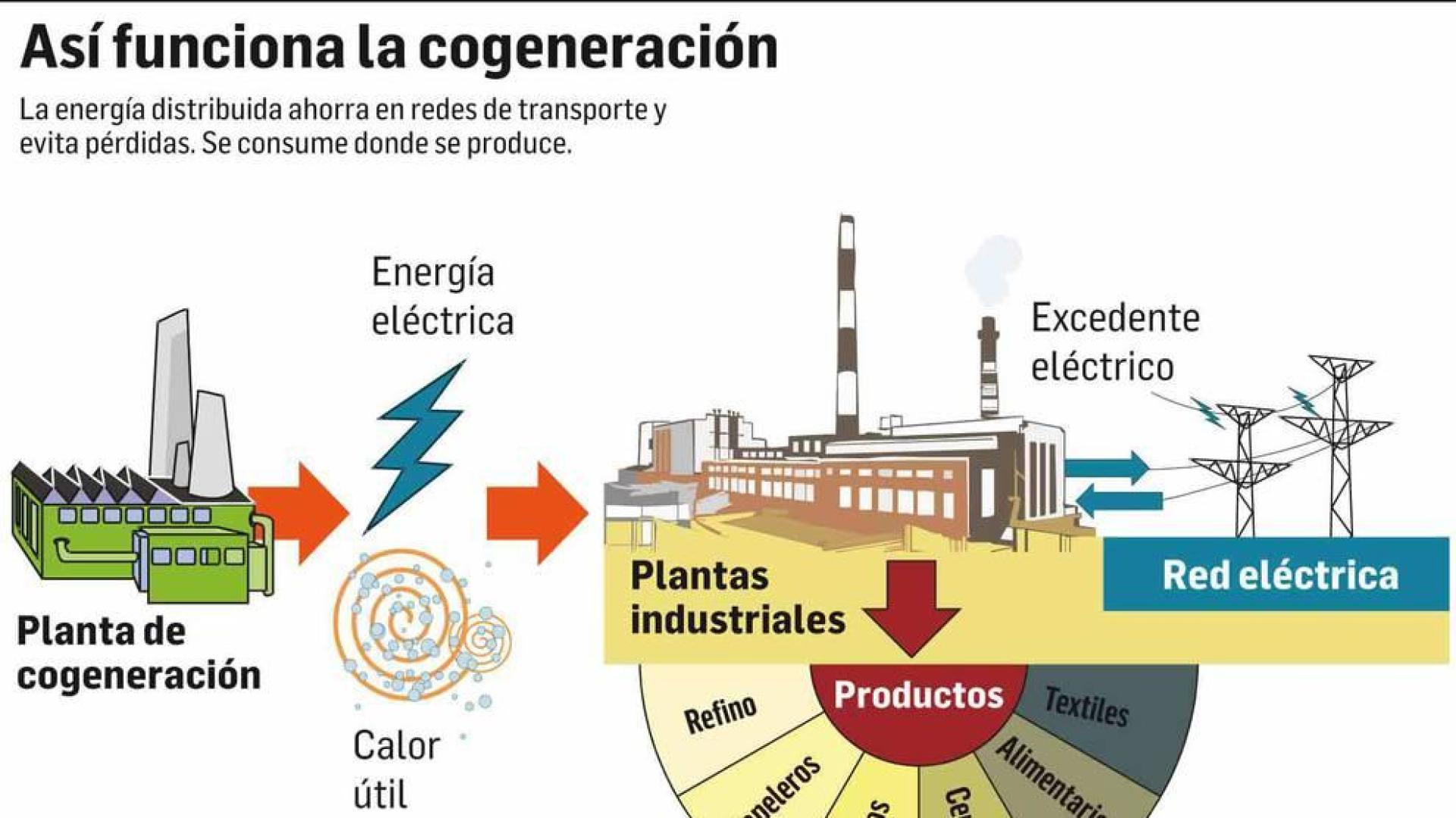 Las plantas cogeneradoras de energía piden alargar su vida útil hasta 2030
