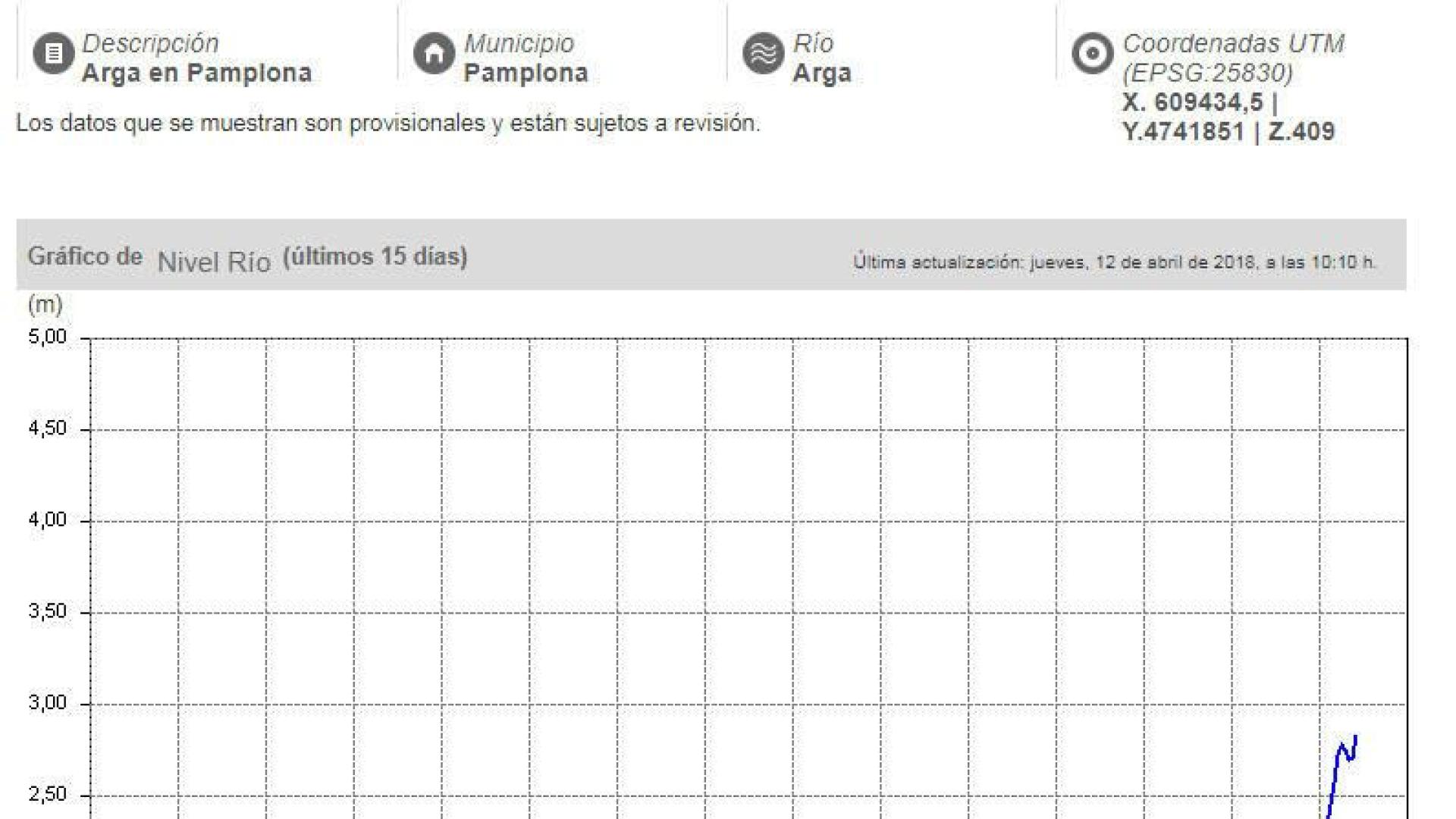 Las previsiones indican que se pueden producir inundaciones en diferentes puntos de Navarra