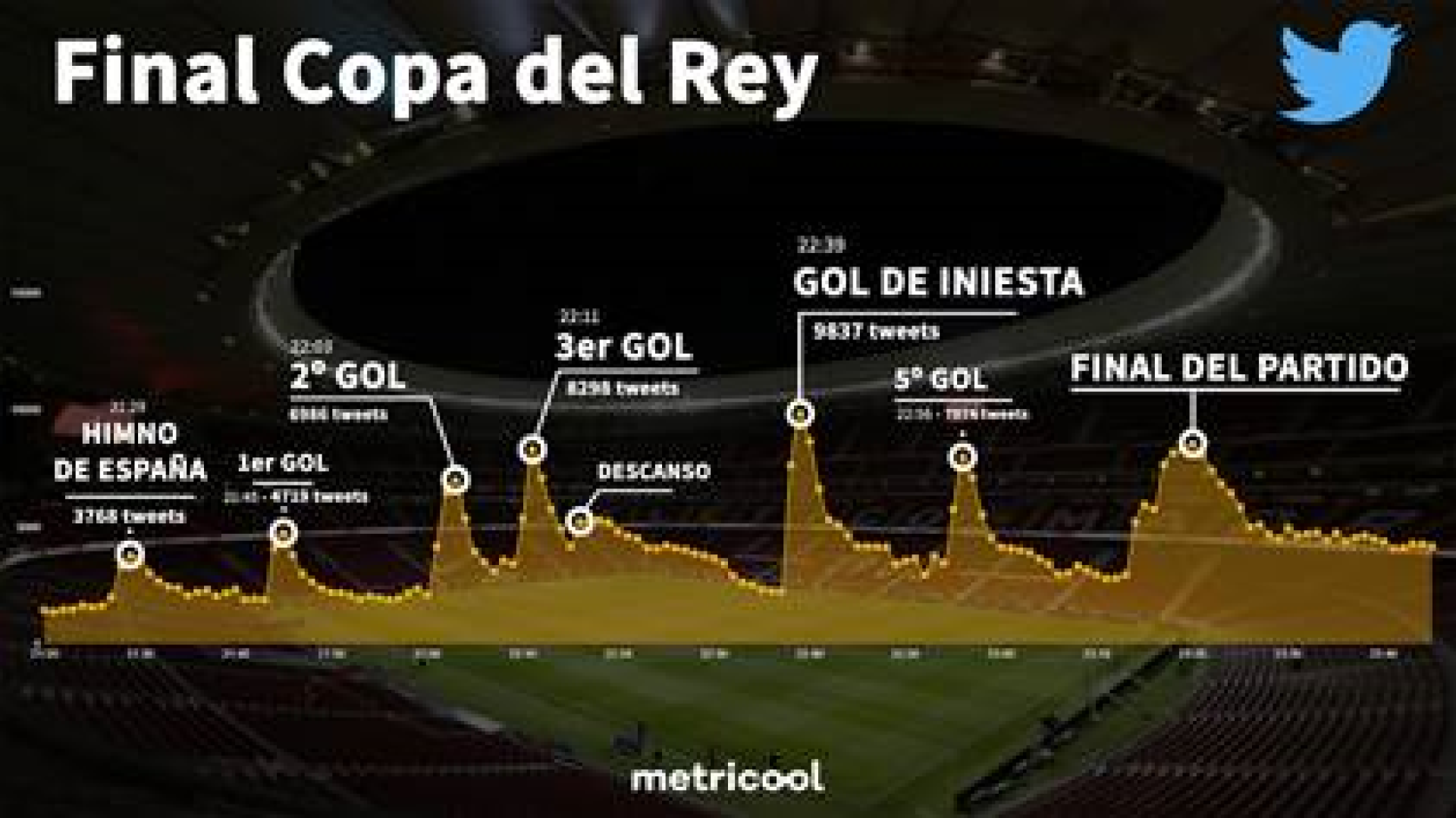 La magia de Iniesta se impuso en Twitter a las polémicas durante la final de Copa