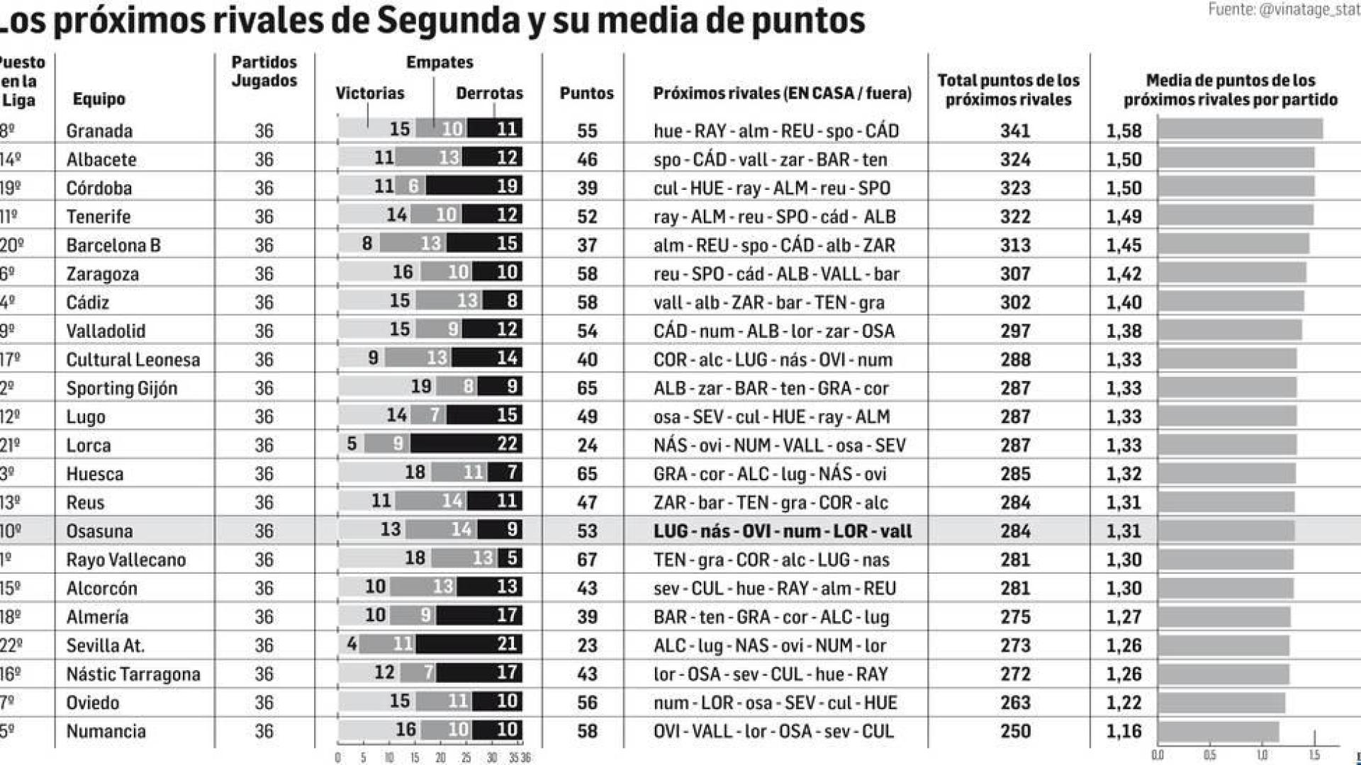 Radiografía de un calendario en Segunda División