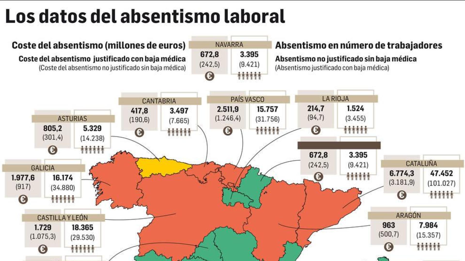 13.000 navarros faltan cada día a su trabajo, el 26% sin justificación médica