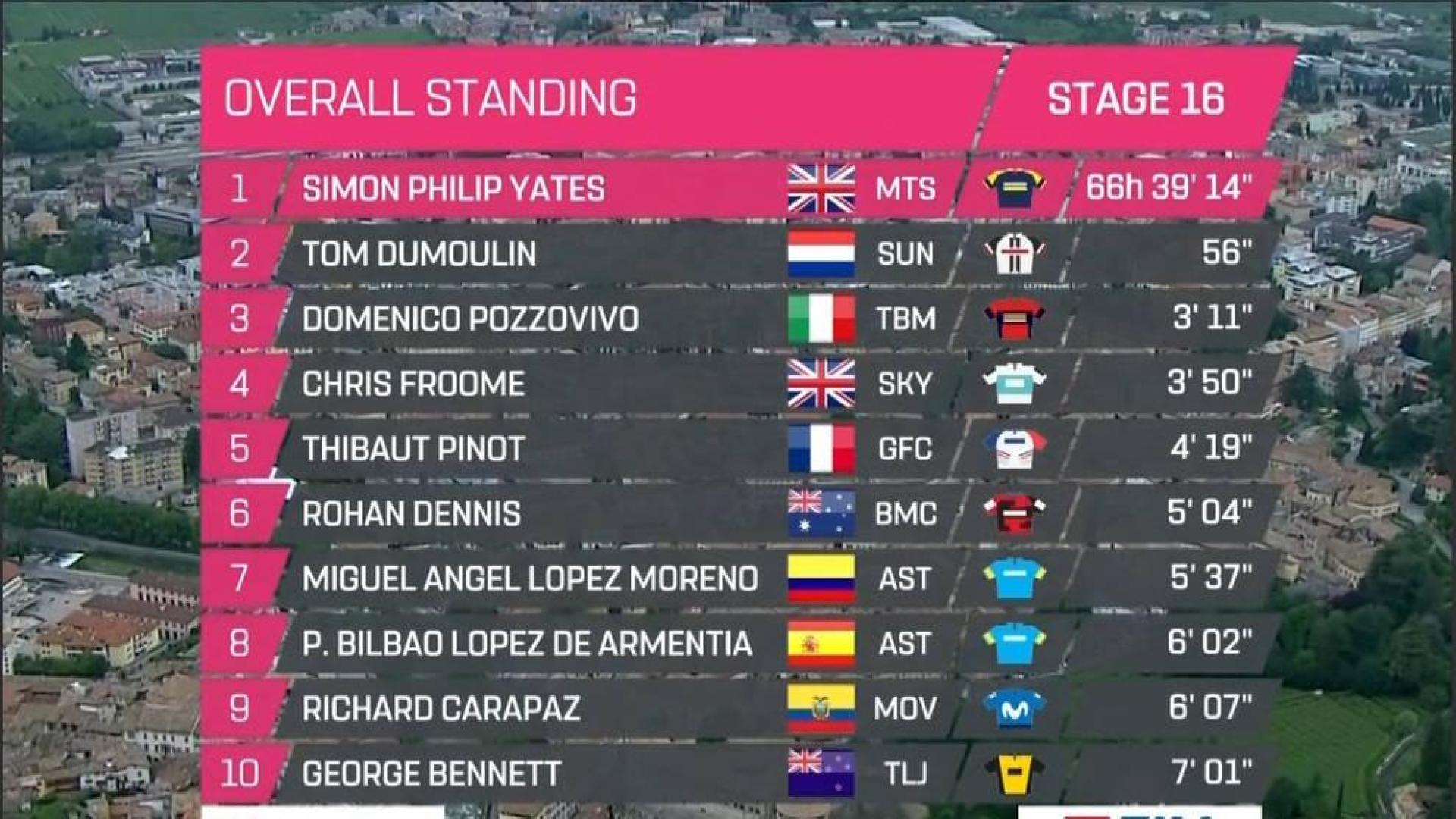 Rohan Dennis hace suya la crono, Yates conserva "maglia rosa"