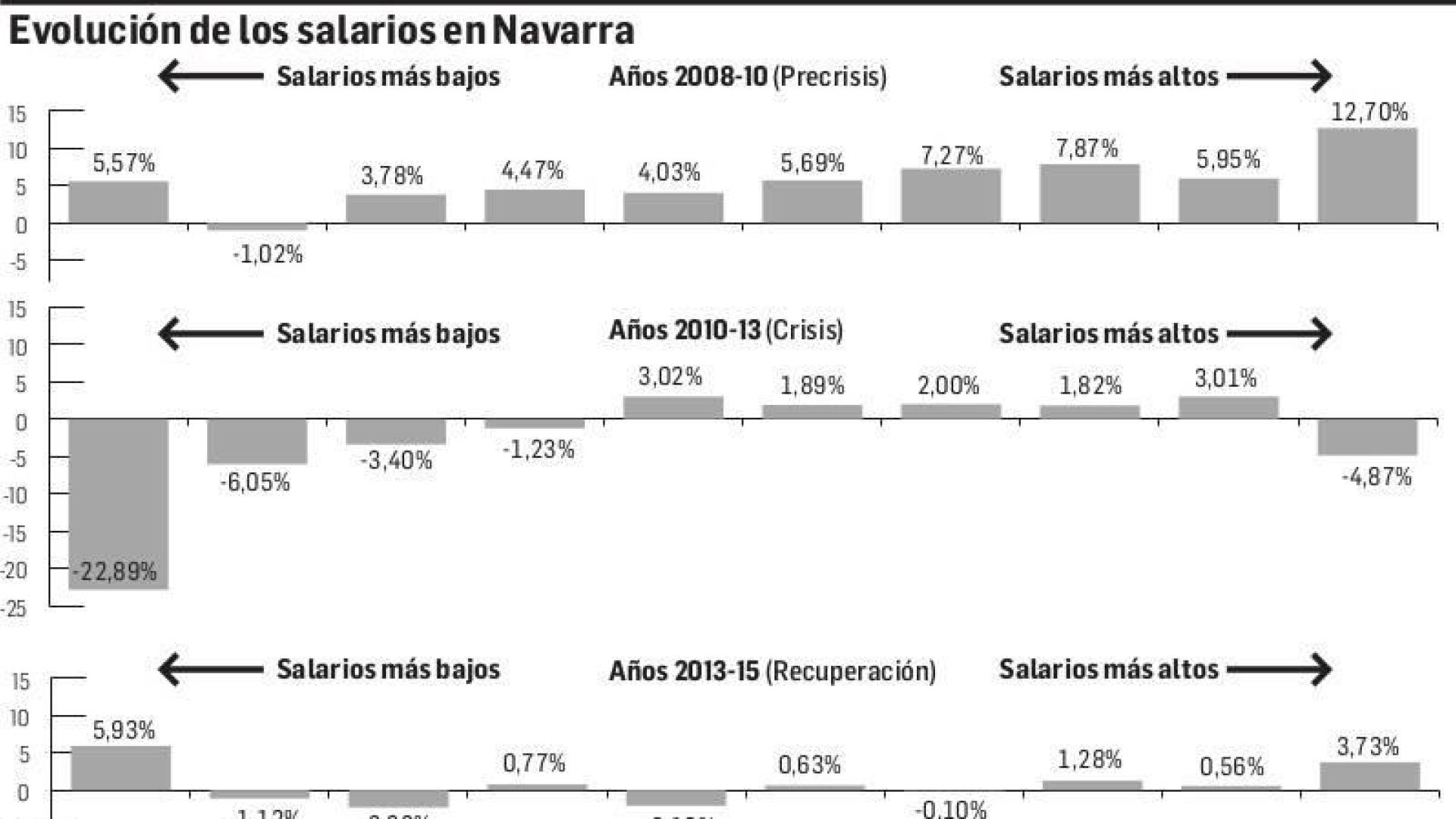 Los trabajadores con los sueldos más bajos pasan del 16,8% al 23,4% en 6 años
