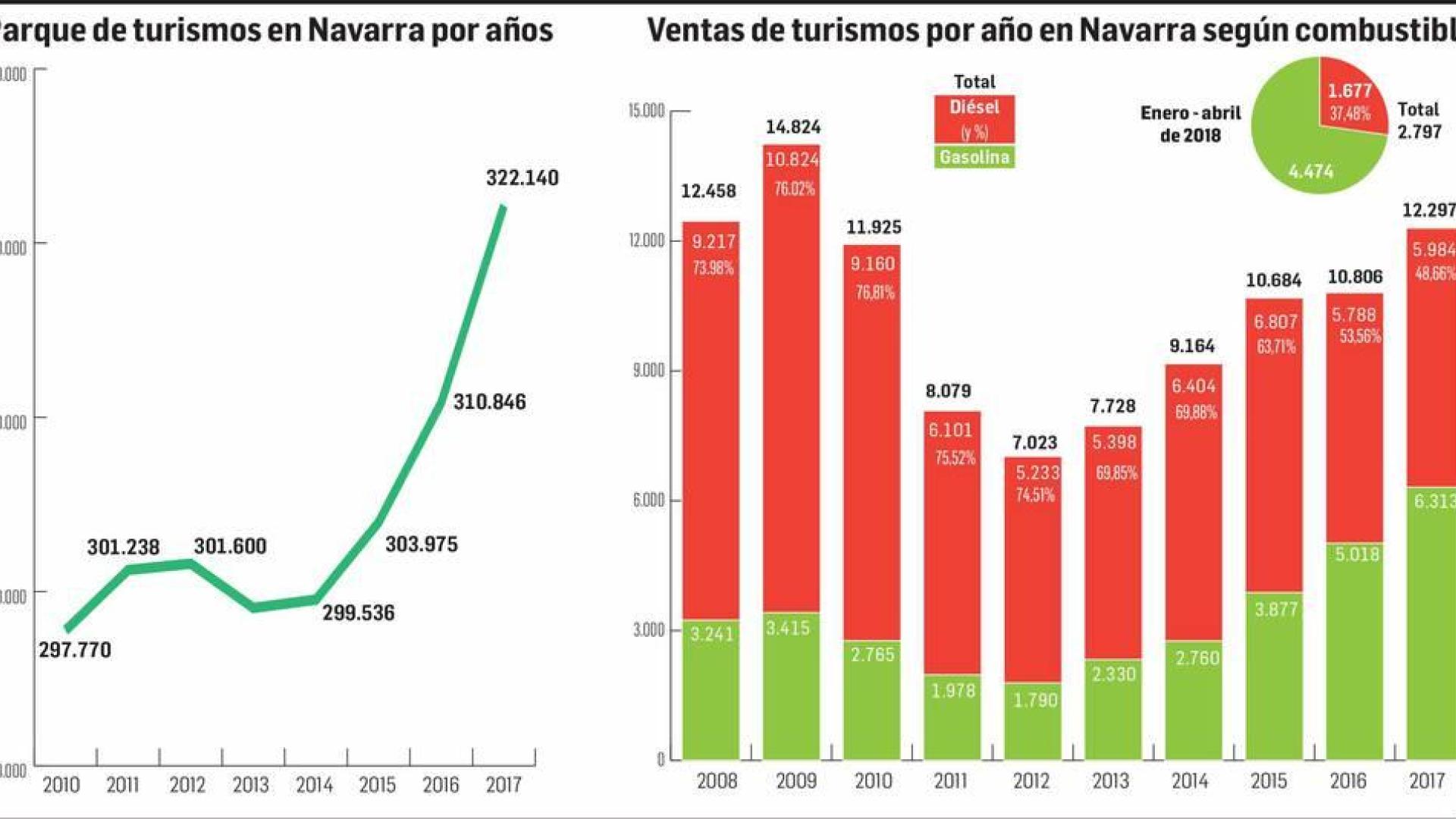 La cuota de mercado de coches diésel se desploma a la mitad respecto a 2010