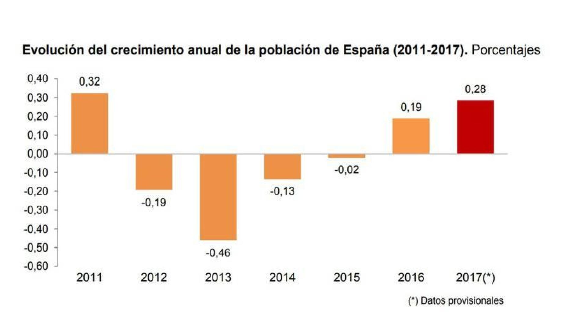 La población en España volvió a crecer en 2017 debido al saldo migratorio positivo