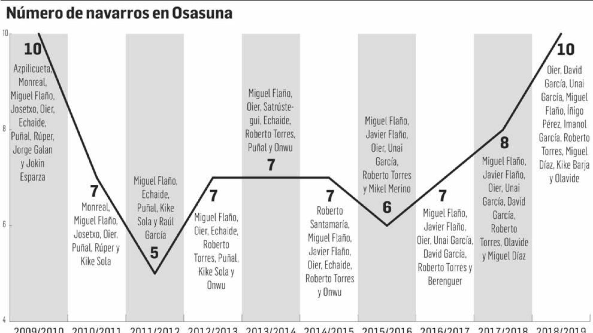 Número de navarros en Osasuna