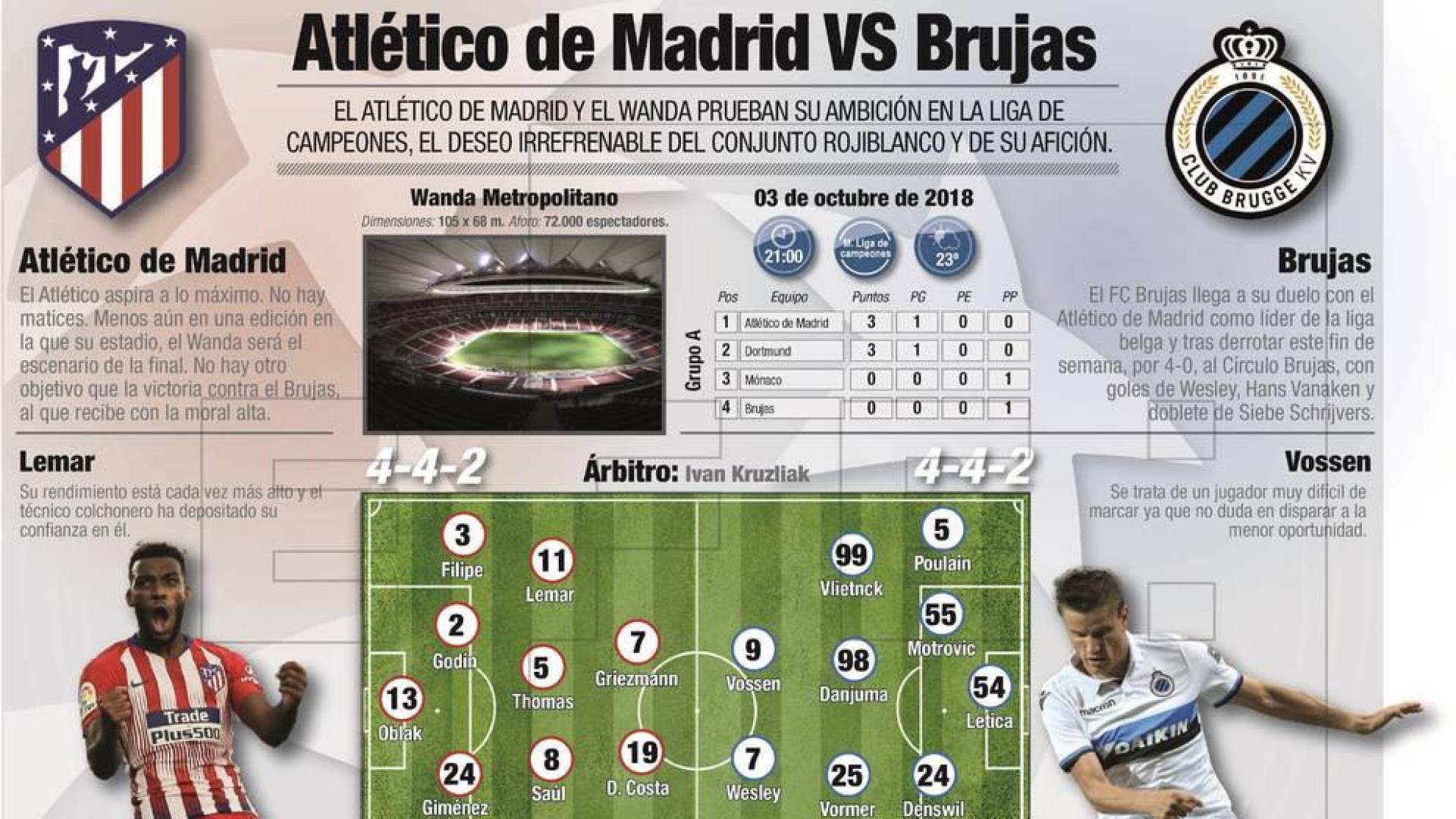 El Atlético, a saldar una cuenta histórica con el Brujas