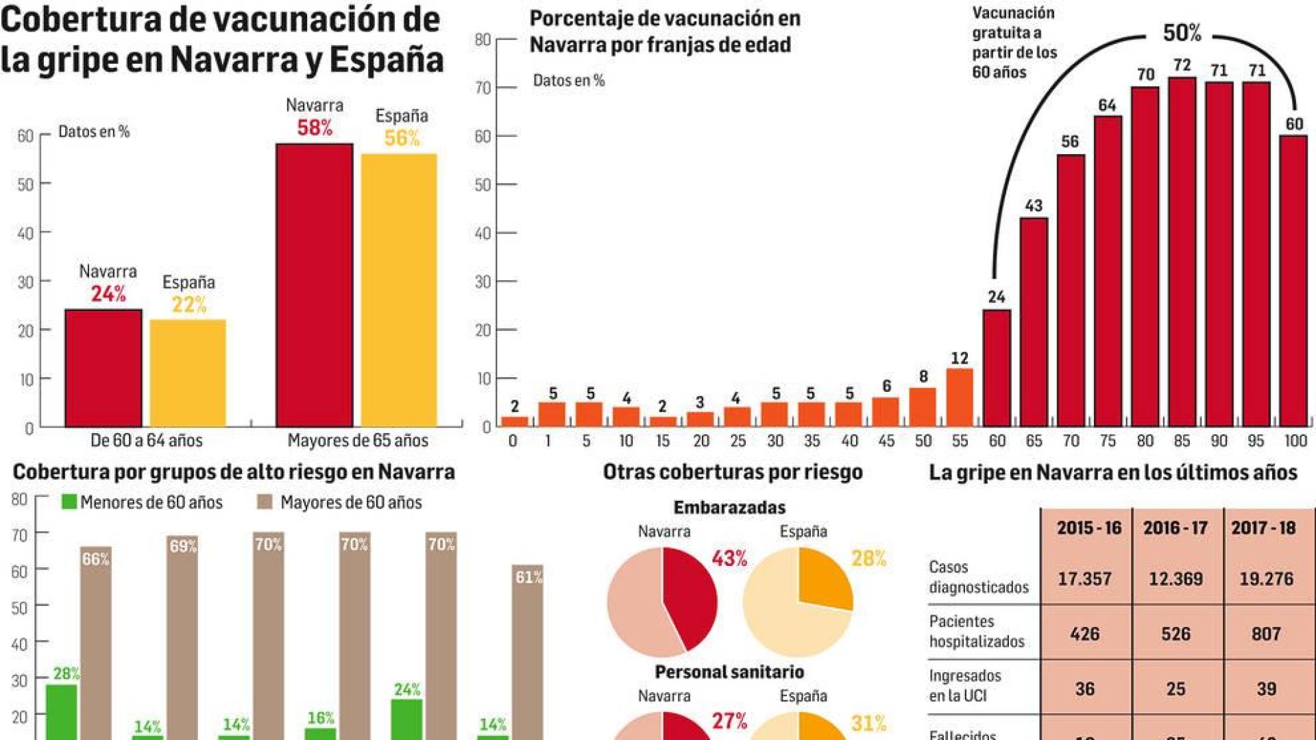 Sólo la mitad de los mayores de 60 años se vacunó frente a la gripe