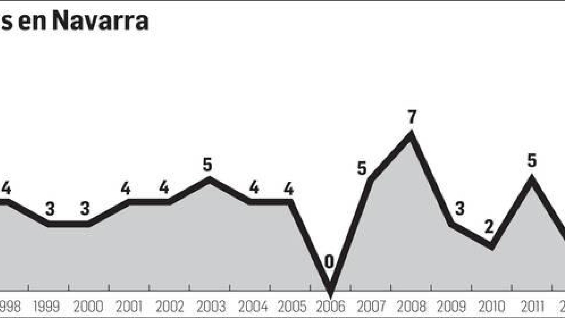 El año con más crímenes en Navarra desde 1996