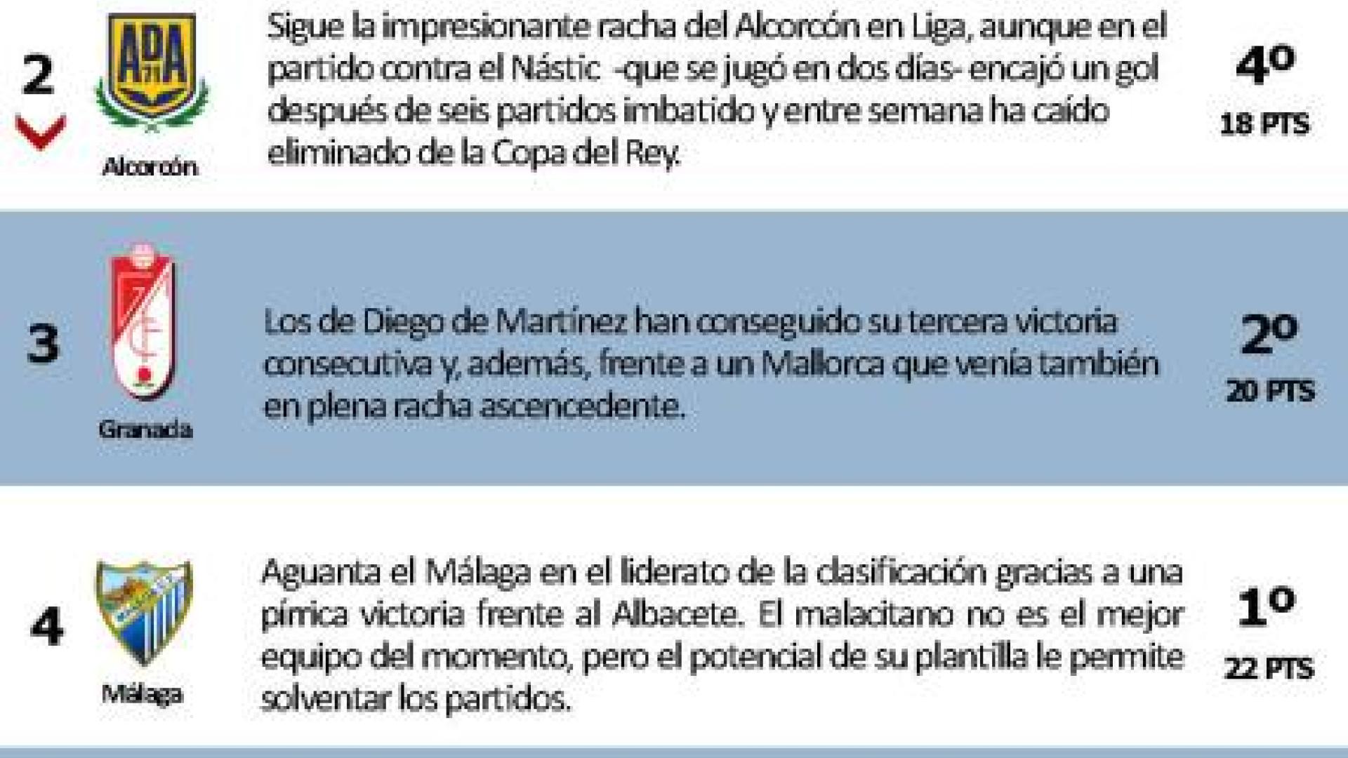 El Zaragoza toca fondo y Osasuna sigue séptimo