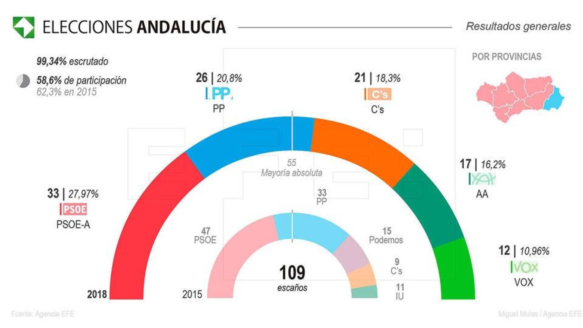 Andalucía da un giro histórico a la derecha, que suma mayoría absoluta
