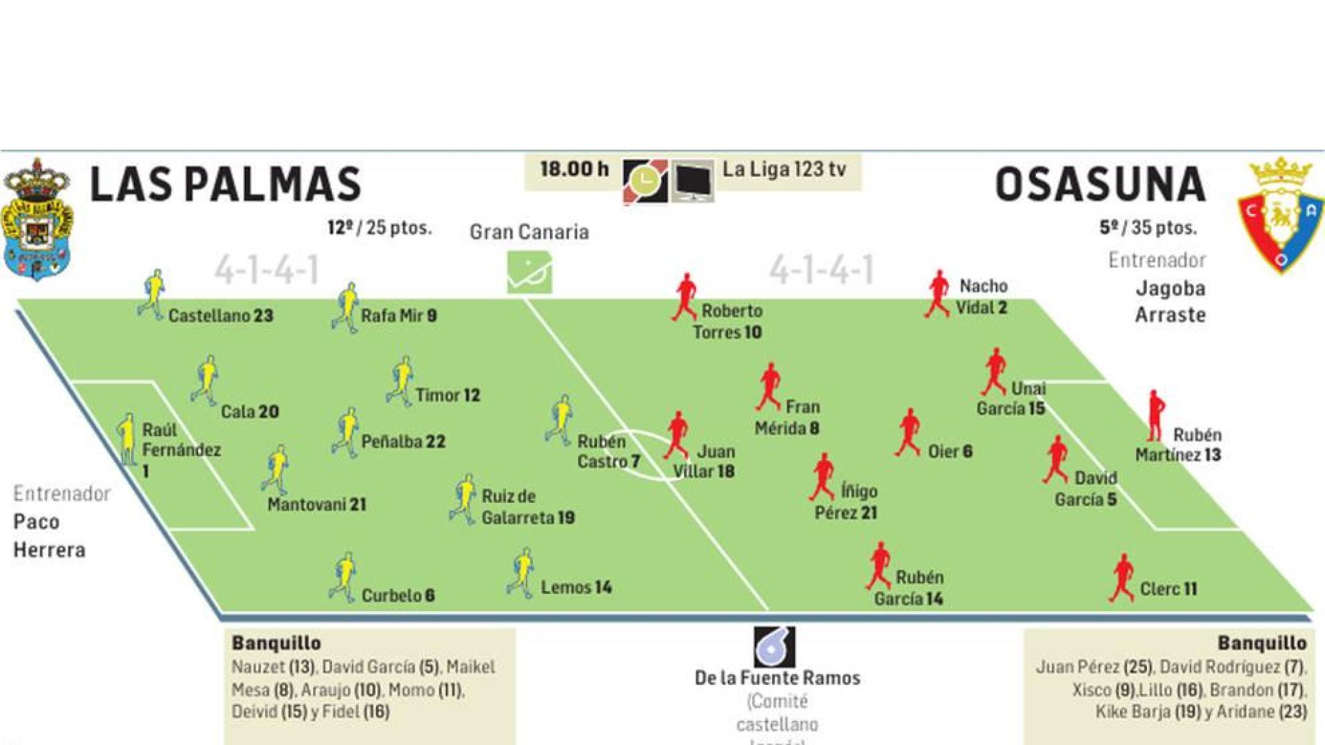 Osasuna llega lanzado a Las Palmas