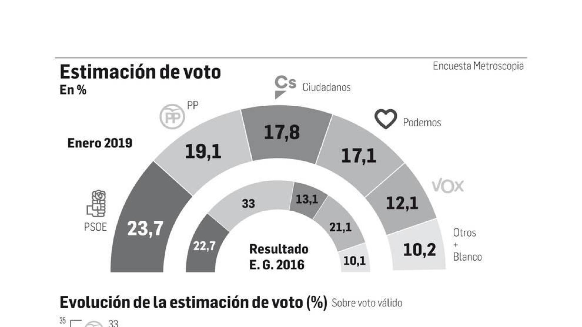 Cinco formaciones superarían el 10% de los votos si hubiera ahora elecciones
