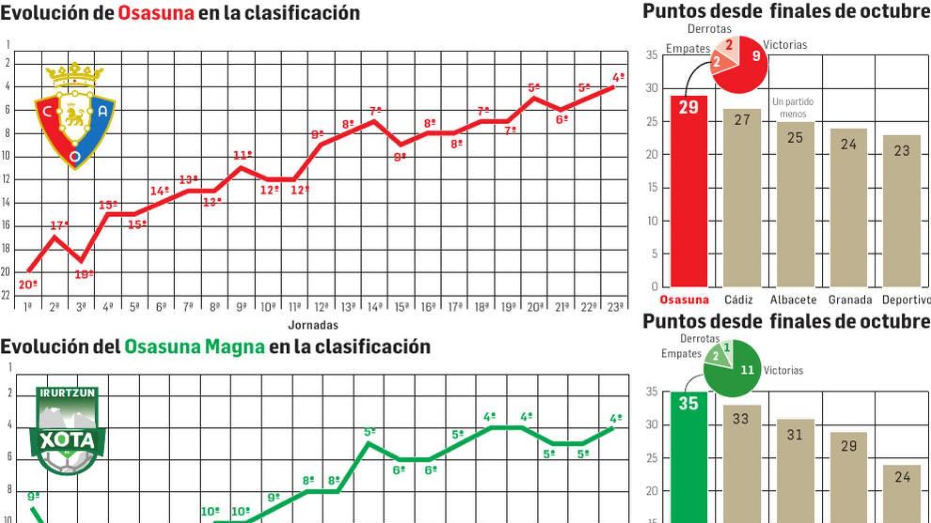 El gen ganador de los dos Osasuna
