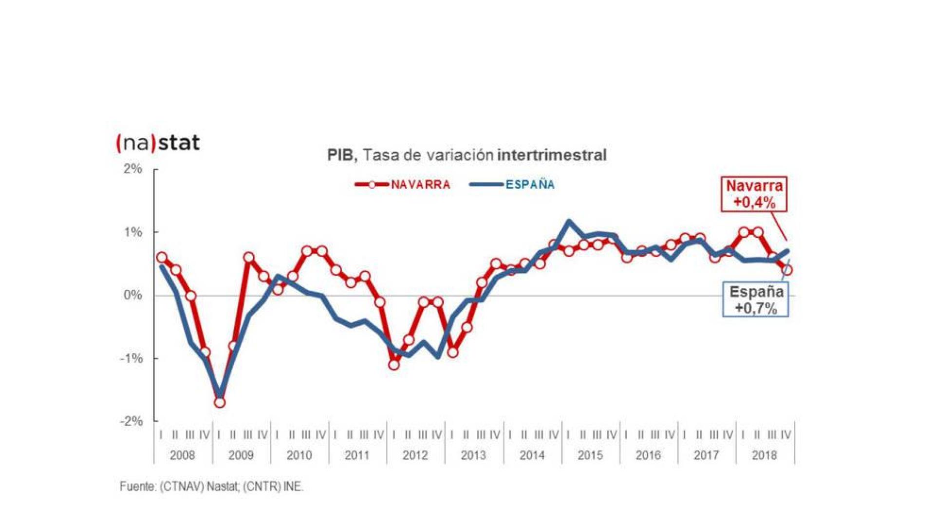 La economía navarra creció un 3,2% en 2018