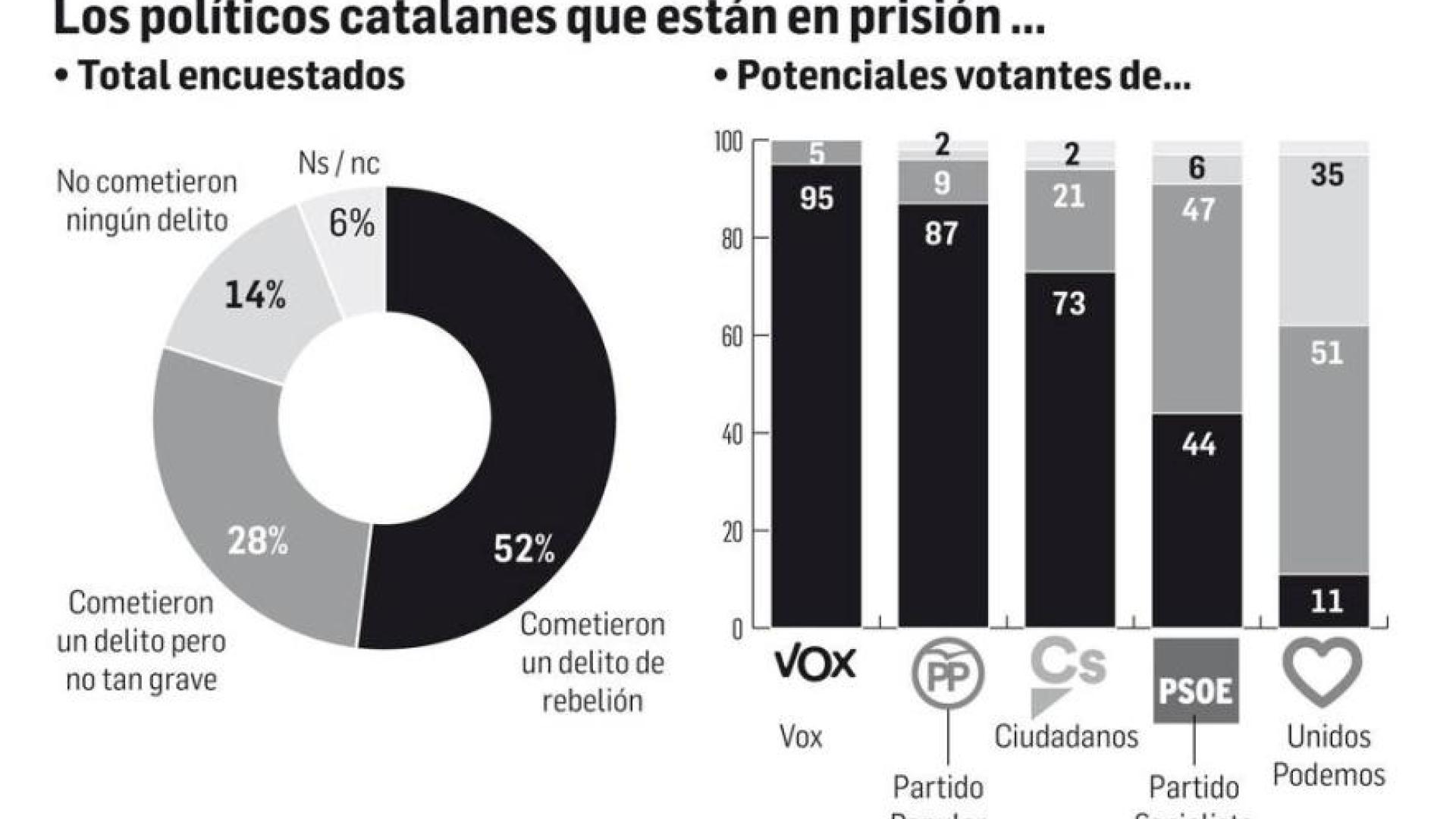 El 52% de los españoles aprecia delito de rebelión en los líderes catalanes