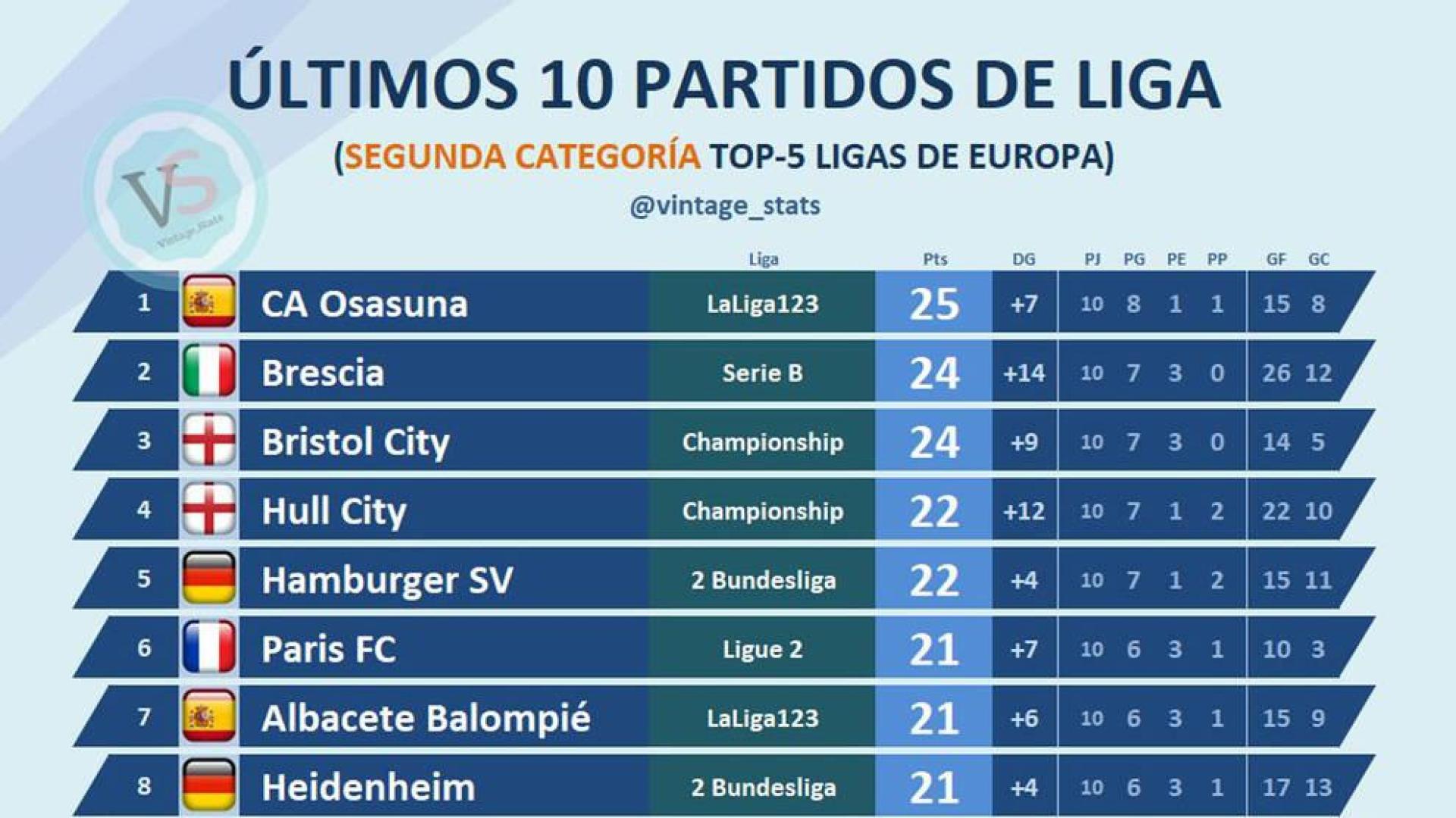 Clasificación de las últimas 10 jornadas de segunda división en Europa, con Osasuna en el primer puesto.