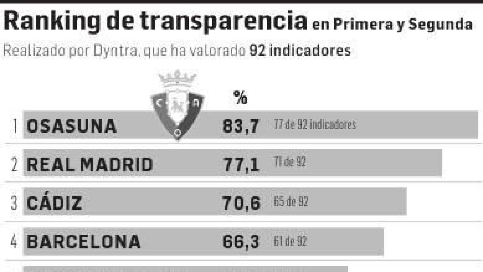Osasuna, líder en transparencia