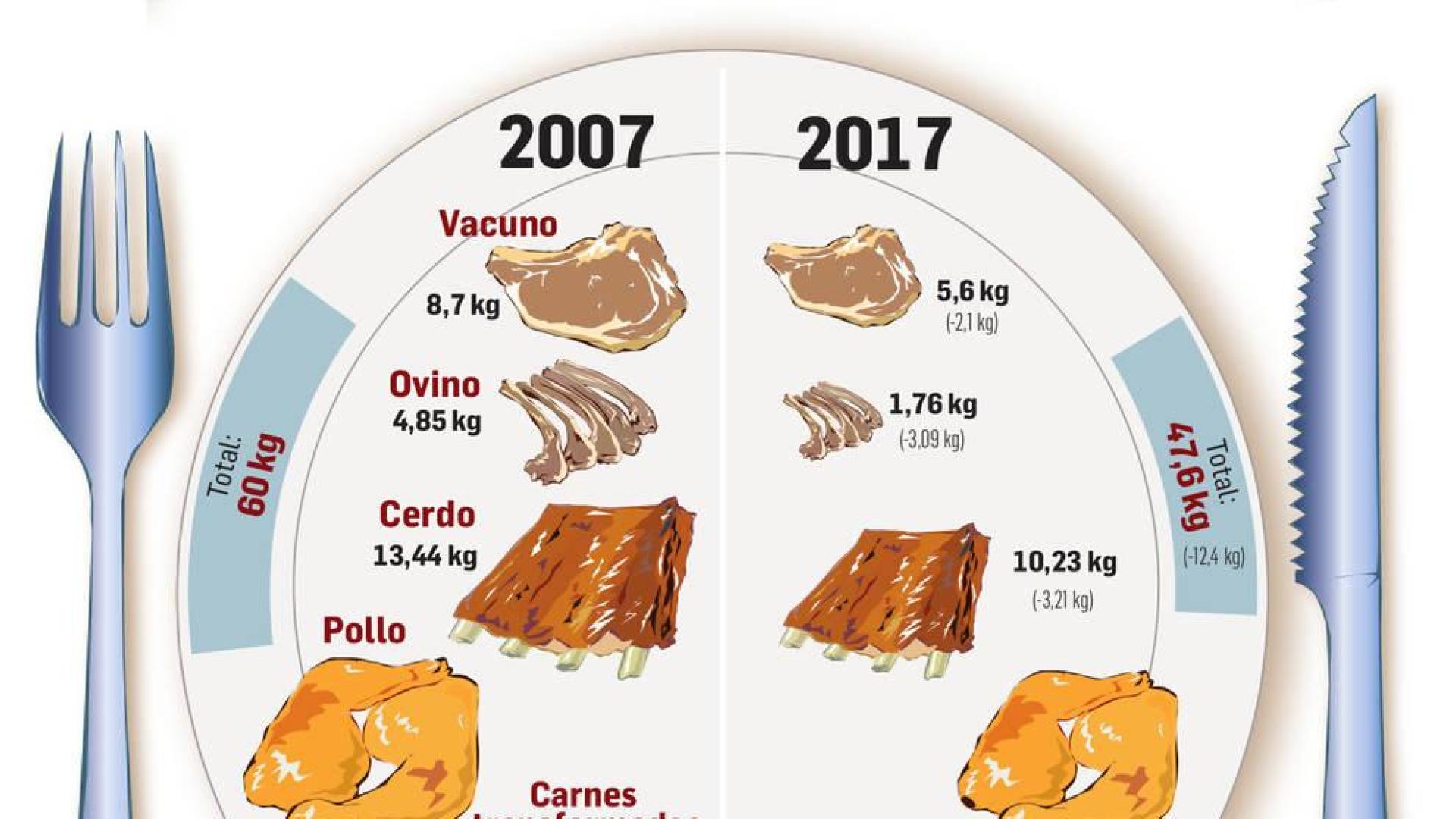 Gráfico del consumo de carne por navarro al año en los hogares de la Comunidad foral