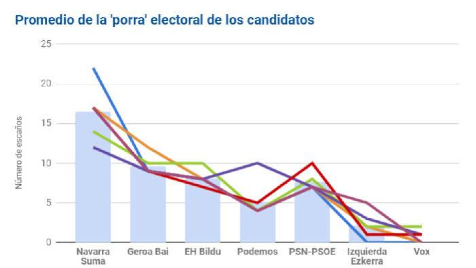 Así quedaría el Gobierno de Navarra tras promediar la quiniela de los candidatos