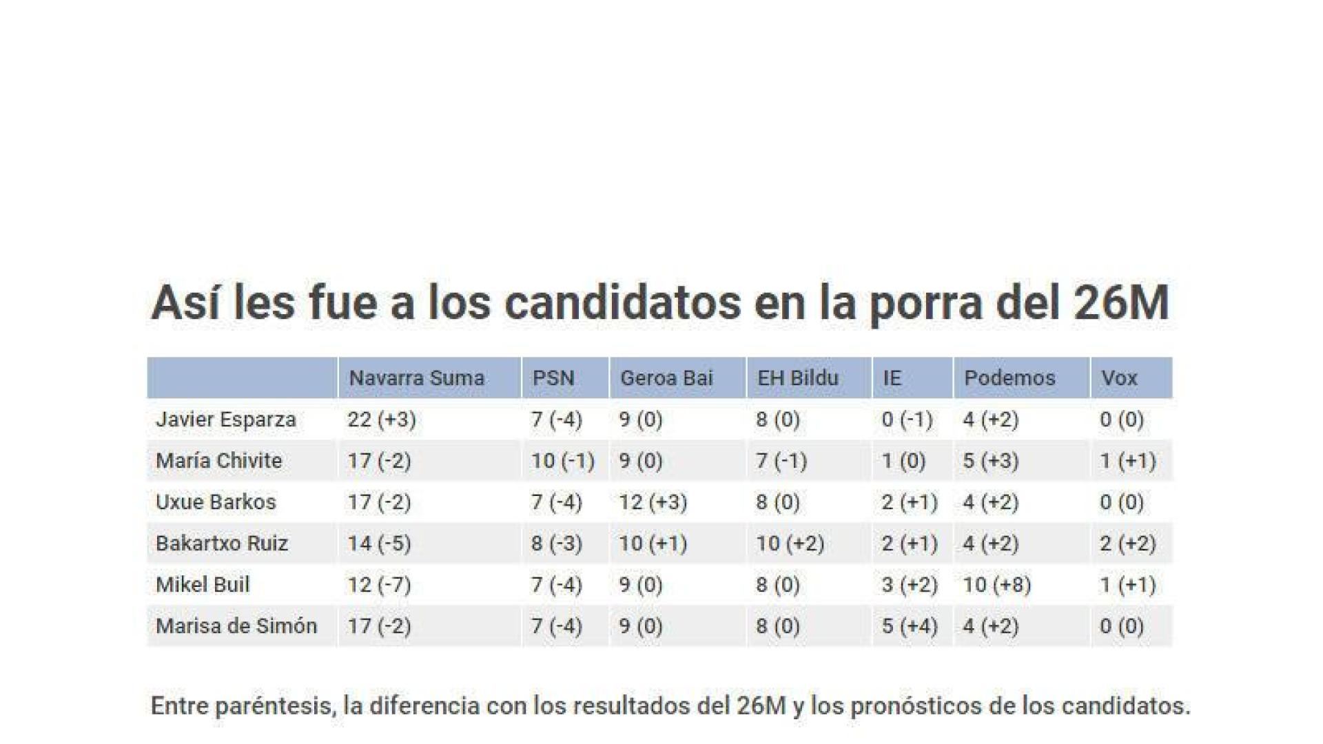 ¿Qué candidato ganó la porra electoral del 26M en Navarra?
