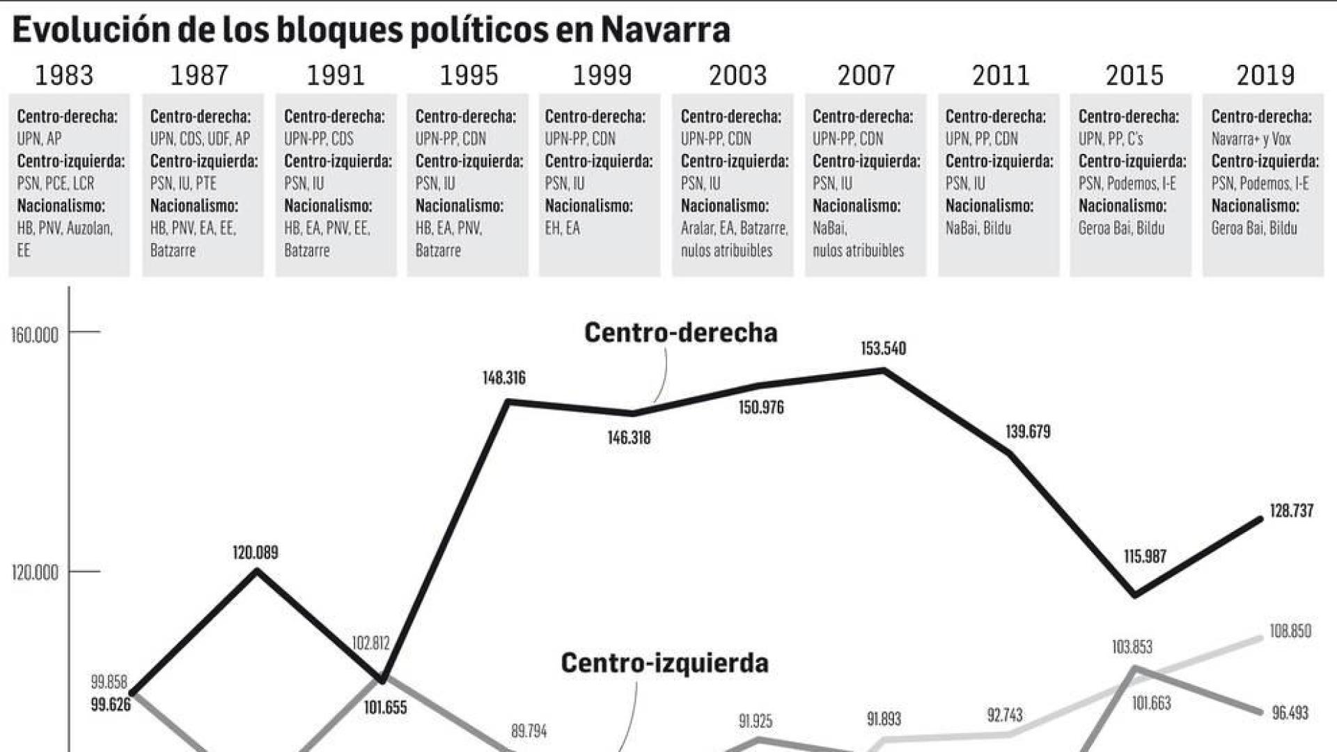 Derecha y nacionalismo toman aire  y el PSN salva a la izquierda de la debacle de Podemos