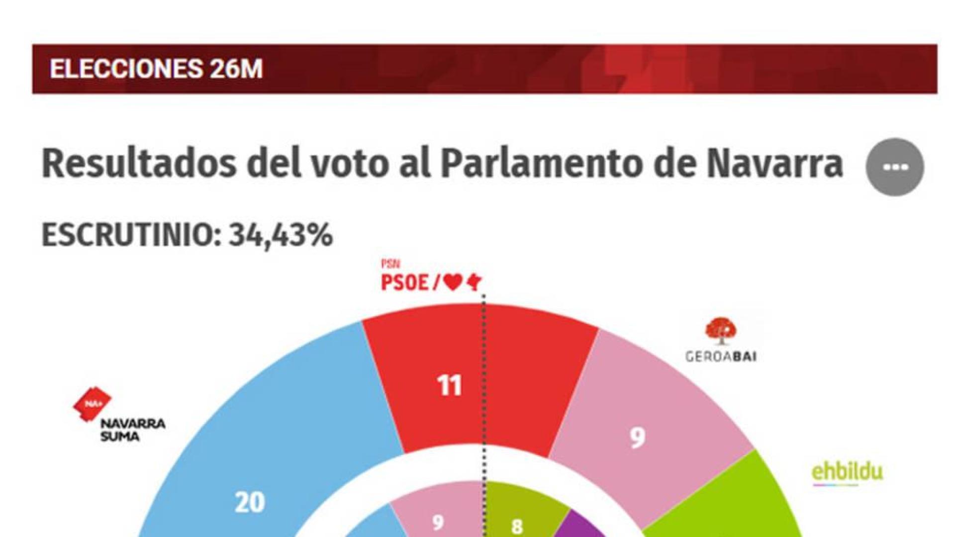 Captura de la web de Diario de Navarra en la noche del domingo.