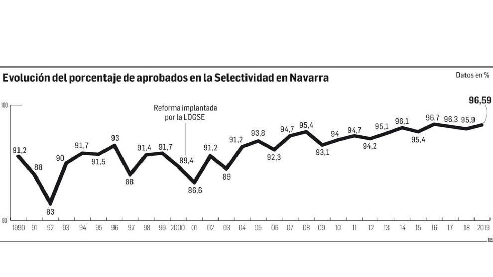 El 96,59% de los estudiantes logra el apto en la EvAU