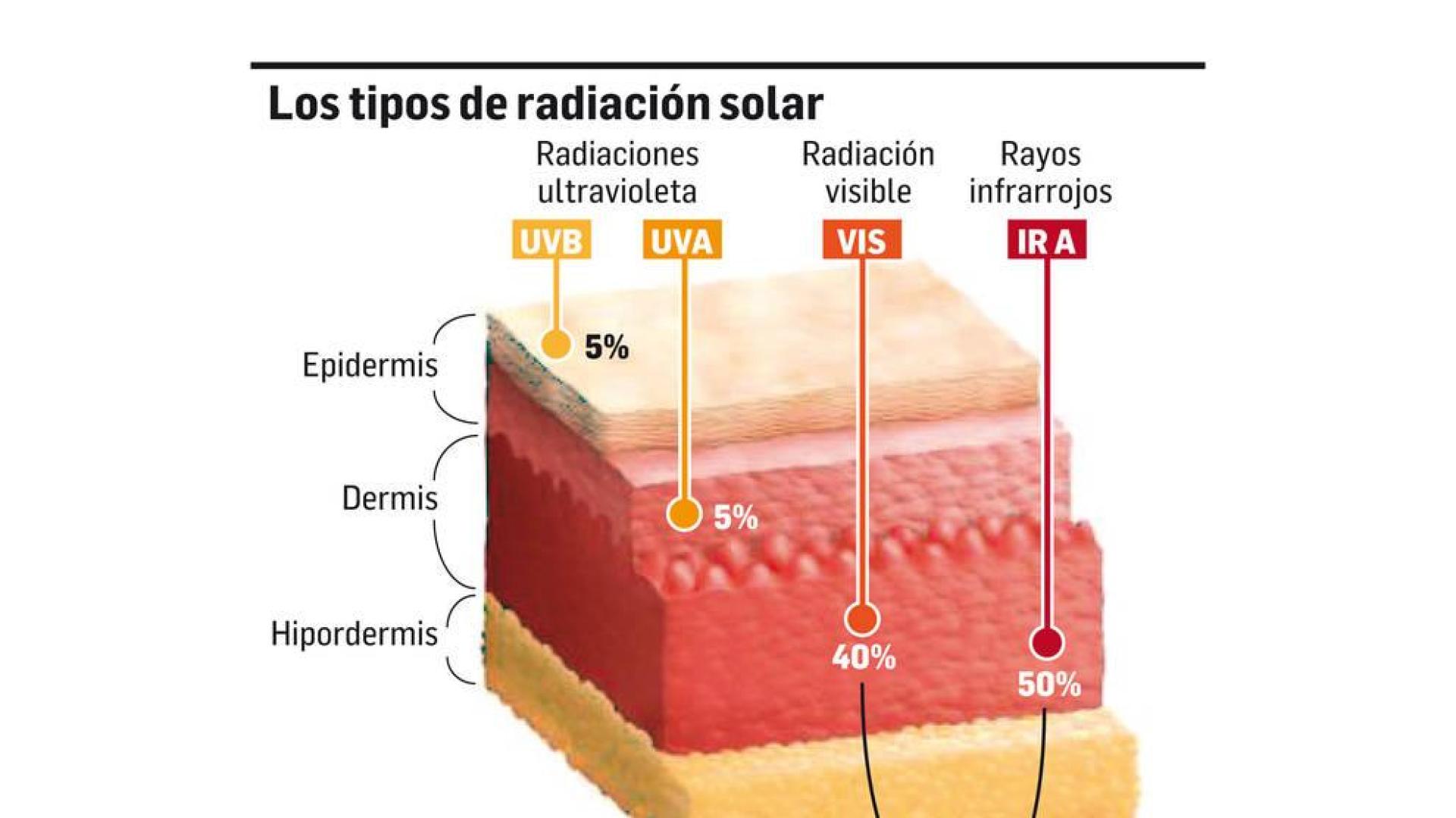 Así pasan factura las radiaciones solares; consejos ante una ola de calor