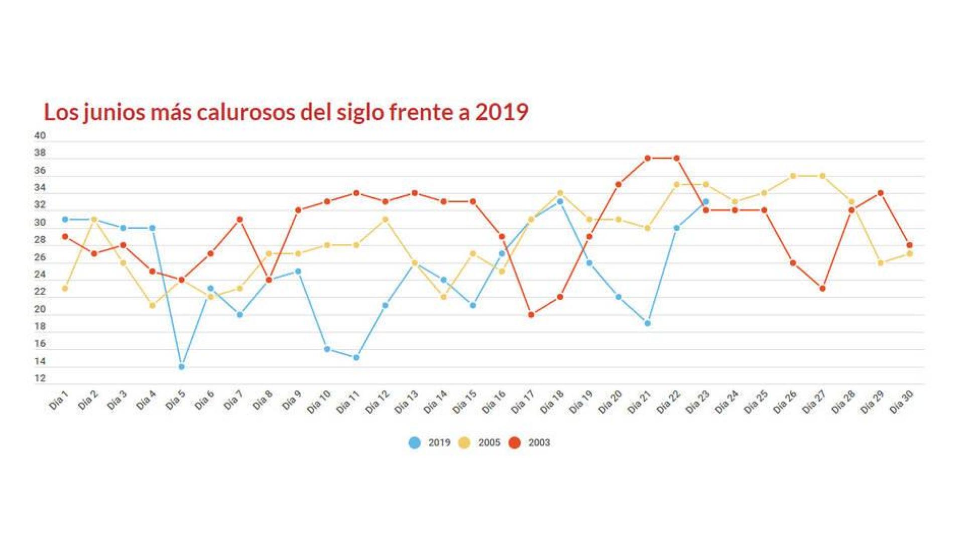 La ola de calor elevará las temperaturas por encima de los máximos de este siglo en Navarra