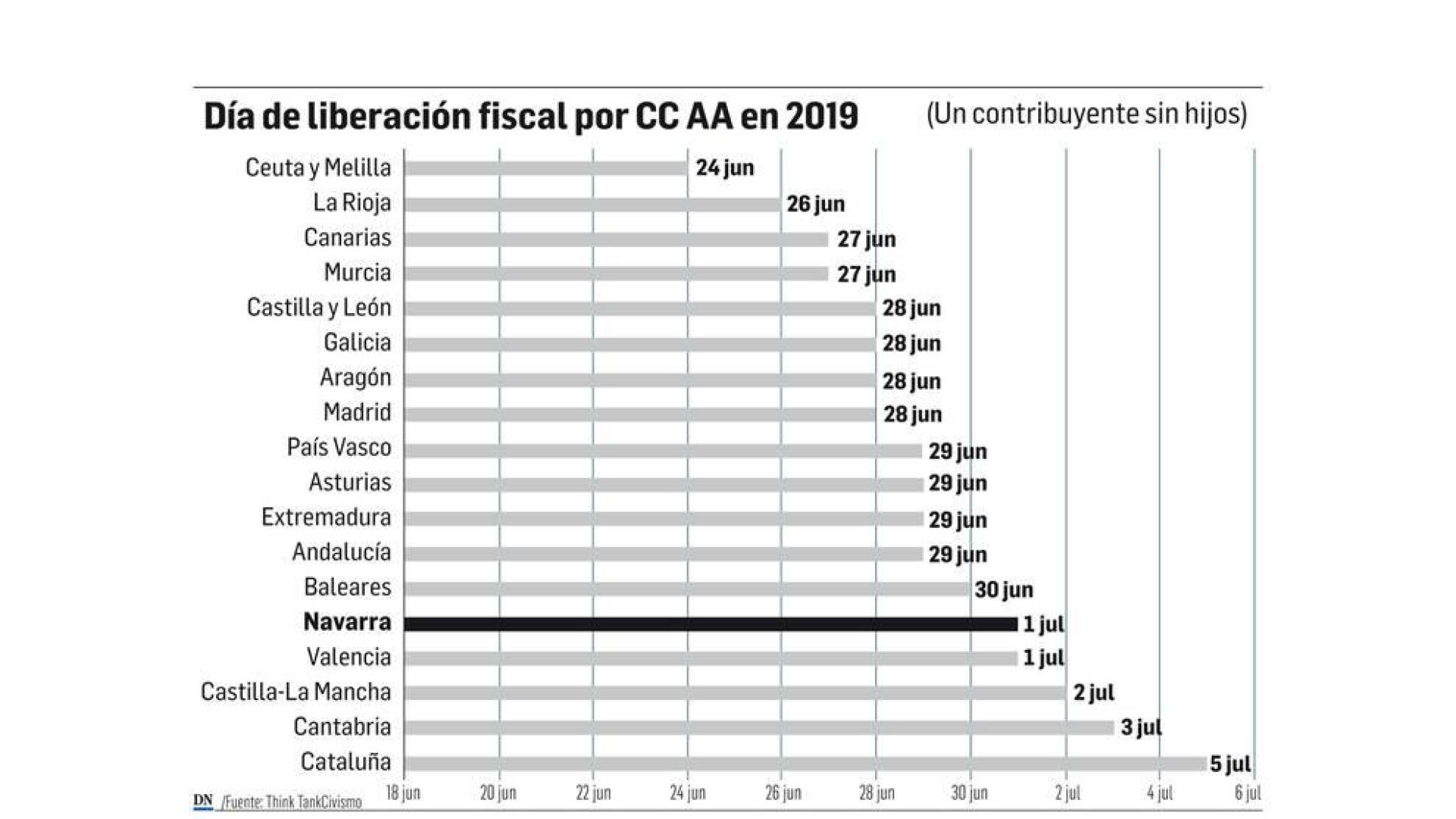 Los navarros se 'liberan' de pagar impuestos tras 181 días de trabajo