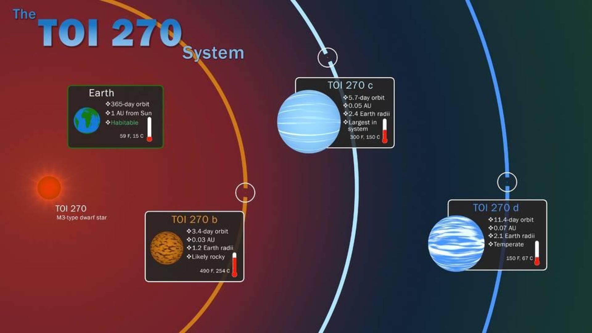 Encuentran tres planetas que podrían albergar vida